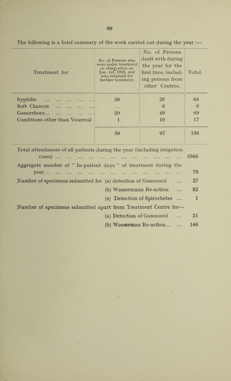 The following is a brief summary of the work carried out during the year :— Treatment for ! No. of Persons who were under treatment or observation on Jan. 1st* 1935, and who returned for further treatment. No. of Persons dealt with during the year for the first time, includ- ing persons from other Centres. Total. Syphilis 38 26 64 Soft Chancre 6 6 Gonorrhoea 20 49 69 Conditions other than Venereal 1 16 17 j 59 97 156 Total attendances of all patients during the year (including irrigation cases) 3568 Aggregate number of “ In-patient days ” of treatment during the year 78 Number of specimens submitted for (a) detection of Gonococci .... 27 (b) Wassermann Re-action .... 82 (e) Detection of Spirochetes .... 1 Number of specimens submitted apart from Treatment Centre for— (a) Detection of Gonococci .... 21 (b) Wasserman Re-action 146