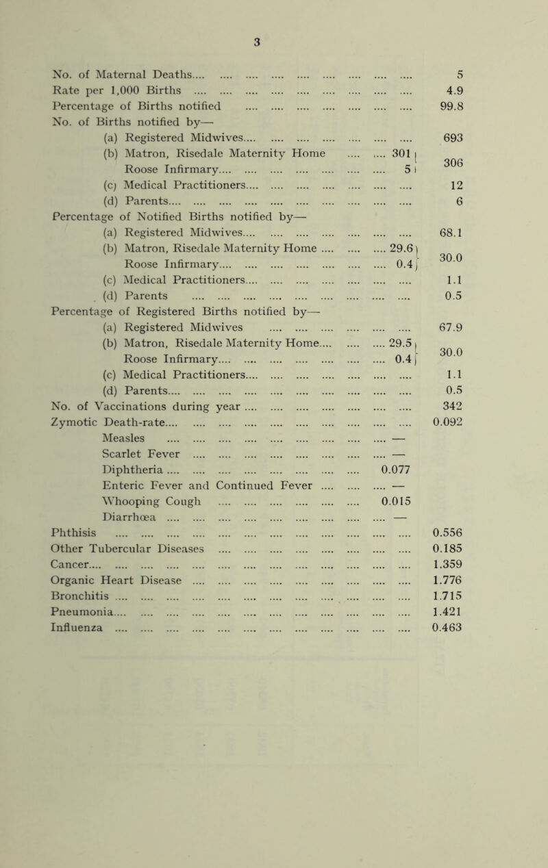 No. of Maternal Deaths 5 Rate per 1,000 Births 4.9 Percentage of Births notified 99.8 No. of Births notified by— (a) Registered Midwives 693 (b) Matron, Risedale Maternity Home 301 1 306 Roose Infirmary 51 (c; Medical Practitioners 12 (d) Parents 6 Percentage of Notified Births notified by— (a) Registered Midwives 68.1 (b) Matron, Risedale Maternity Home 29.6) 30.0 Roose Infirmary 0.4/ (c) Medical Practitioners 1.1 (d) Parents 0.5 Percentage of Registered Births notified by— (a) Registered Midwives 67.9 (b) Matron, Risedale Maternity Home 29.5) 30.0 Roose Infirmary 0.4 [ (c) Medical Practitioners 1.1 (d) Parents 0.5 No. of Vaccinations during year 342 Zymotic Death-rate 0.092 Measles — Scarlet Fever — Diphtheria 0.077 Enteric Fever and Continued Fever — Whooping Cough 0.015 Diarrhoea — Phthisis 0.556 Other Tubercular Diseases 0.185 Cancer 1.359 Organic Heart Disease 1.776 Bronchitis 1.715 Pneumonia 1.421 Influenza 0.463