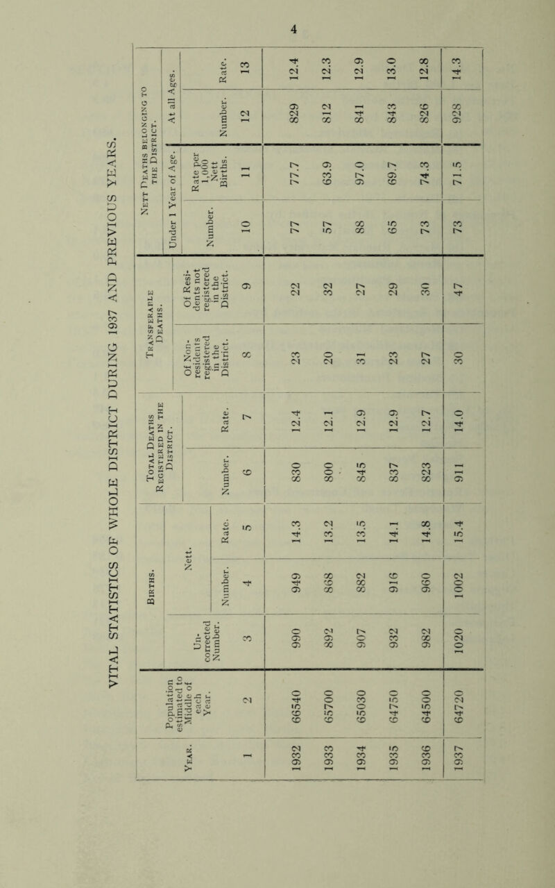 VITAL STATISTICS OF WHOLE DISTRICT DURING 1937 AND PREVIOUS YEARS.