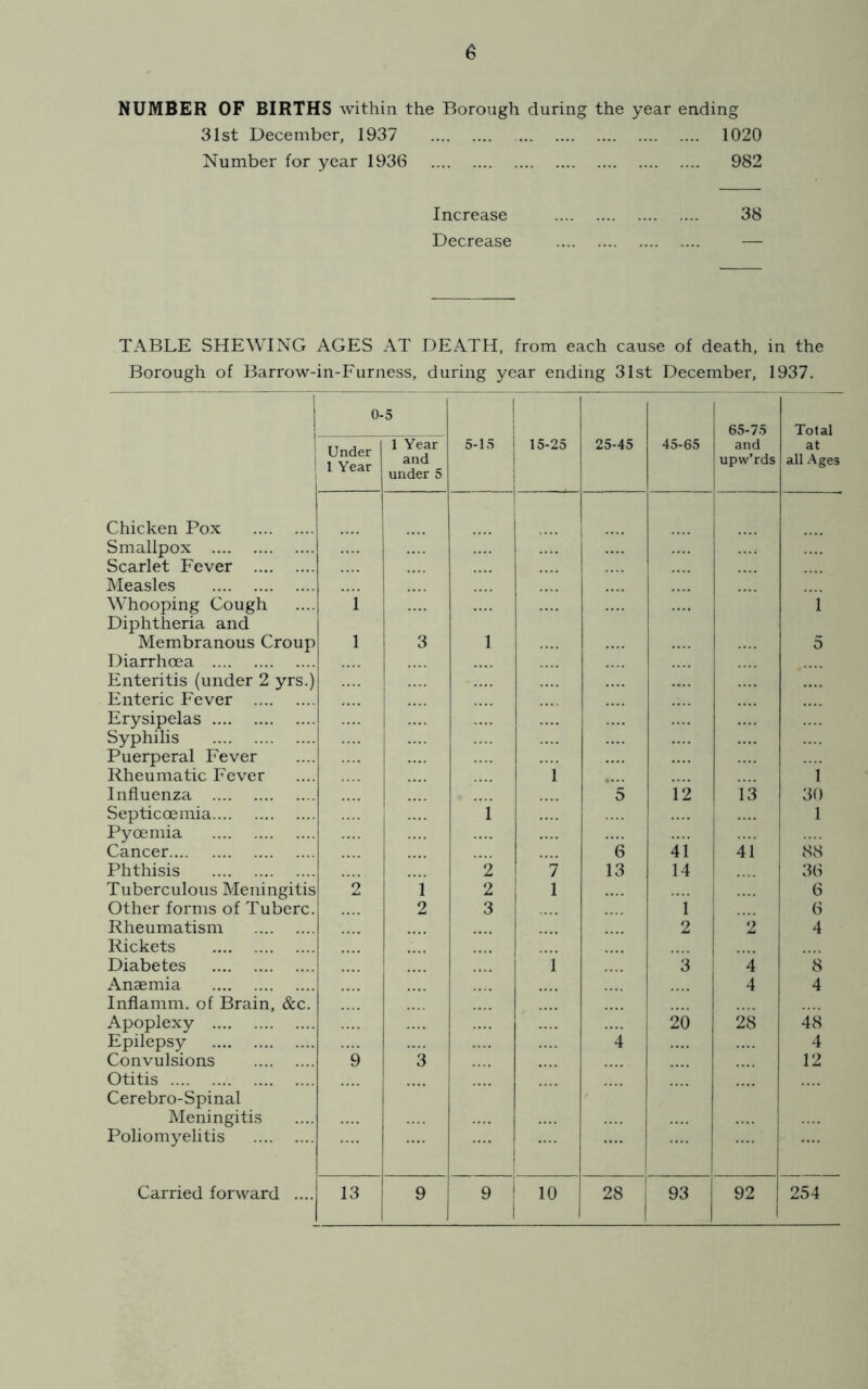 NUMBER OF BIRTHS within the Borough during the year ending 31st December, 1937 1020 Number for year 1936 982 Increase 38 Decrease — TABLE SHEWING AGES AT DEATH, from each cause of death, in the Borough of Barrow-in-Furness, during year ending 31st December, 1937. 0- 5 1 65-75 Total Under 1 Year 1 Year 5-15 15-25 25-45 45-65 and at and under 5 1 upw’rds all Ages Chicken Pox Smallpox Scarlet Fever Measles i Whooping Cough Diphtheria and 1 1 Membranous Croup 1 3 1 5 Diarrhoea Enteritis (under 2 yrs.) Enteric Fever Erysipelas Syphilis Puerperal Fever Rheumatic Fever 1 1 Influenza 5 12 13 30 Septicoemia Pyoemia 1 ■■■■ 1 .... 1 Cancer 'e 41 ! 41 1 88 Phthisis 2 7 13 14 36 Tuberculous Meningitis ”2 1 2 i 1 Other forms of Tubcrc. 2 3 1 6 Rheumatism Rickets 2 2 4 Diabetes 1 3 ■4 8 Anaemia Inflamm. of Brain, &c. 4 4 Apoplexy 26 28 S Epilepsy ■4 4 Convulsions Otitis Cerebro-Spinal 9 3 12 Meningitis Poliomyelitis ! Carried forward .... 13 9 9 ' 1 10 28 93 92 254