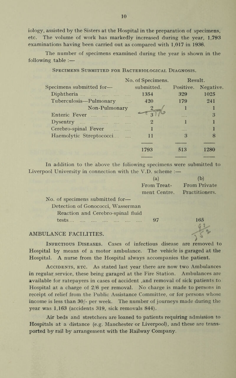 iology, assisted by the Sisters at the Hospital in the preparation of specimens, etc. The volume of work has markedly increased during the year, 1,793 examinations having been carried out as compared with 1,017 in 1936, The number of specimens examined during the year is shown in the following table :— Specimens Submitted for Bacteriological Diagnosis. No. of Specimens. Result. Specimens submitted for— submitted. Positive. Negative, Diphtheria 1354 329 1025 T uberculosis—Pulmonary 420 179 241 Non-Pulmonary 2 ^ Enteric Fever ’‘'^^'”3/^ 1 1 3 Dysentry 2 1 1 Cerebro-spinal Fever 1 1 Haemolytic Streptococci. .. 11 3 8 1793 513 1280 In addition to the above the following specimens were submitted to Liverpool University in connection with the V.D. scheme :— (a) From Treat- ment Centre. No. of specimens submitted for— Detection of Gonococci, Wasserman Reaction and Cerebro-spinal iluid tests 97 AMBULANCE FACILITIES. Infectious Diseases. Cases of infectious disease Hospital by means of a motor ambulance. The vehicle is garaged at the Hospital. A nurse from the Hospital always accompanies the patient. Accidents, etc. As stated last year there are now two Ambulances in regular service, these being garaged at the Fire Station. Ambulances are available for ratepayers in cases of accident ,and removal of sick patients to Hospital at a charge of 2/6 per removal. No charge is made to persons in receipt of relief from the Fublic Assistance Committee, or for persons whose income is less than 30/- per week. The number of journeys made during the year was 1,163 (accidents 319, sick removals 844). Air beds and stretchers arc loaned to patients requiring admission to Hospitals at a distance (e.g. Manchester or Liverpool), and these are trans- ported by rail by arrangement with the Railway Company. From Private Practitioners. 165 are removed to