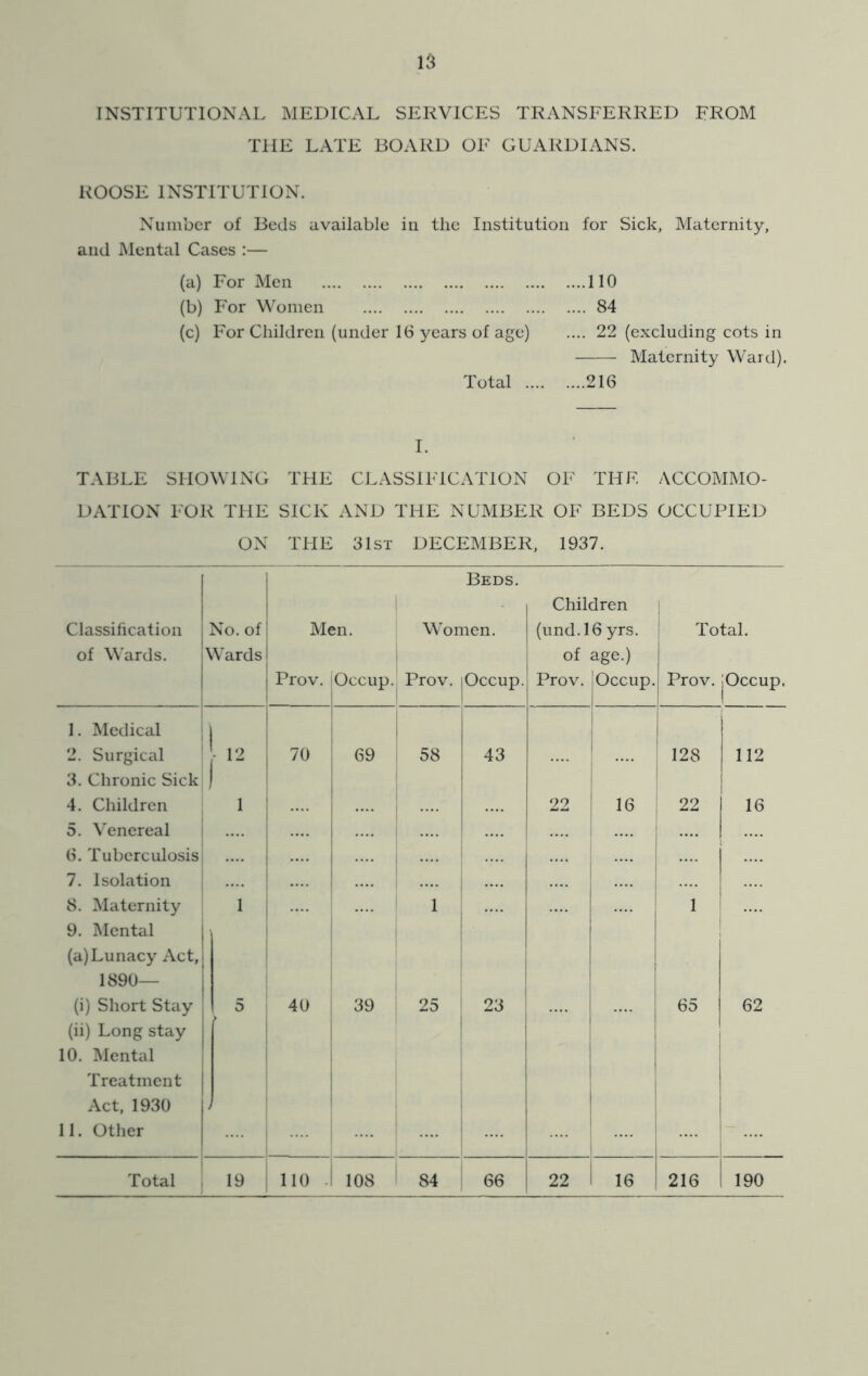 INSTITUTIONAL MEDICAL SERVICES TRANSFERRED FROM THE LATE BOARD OF GUARDIANS. ROOSE INSTITUTION. Number of Beds available in the Institution for Sick, Maternity, and Mental Cases :— (a) For Men (b) For Women (c) For Children (under 16 years of age) Total .... ....no .... 84 .... 22 (excluding cots in Maternity Ward). ....216 I. TABLE SHOWING THE CLASSIFICATION OF THE ACCOMMO- DATION FOR THE SICK AND THE NUMBER OF BEDS OCCUPIED ON THE 31st DECEMBER, 1937. Beds. 1 1 Children Classilication j No. of ! Men. Women. 1 (und.l6yrs. i Total. of Wards. Wards 1 of age.) 1 Prov. Occup. Prov. Occup. Prov. Occup. j Prov. jOccup. 1. Medical ; 2. Surgical 3. Chronic Sick 70 69 58 43 1 ' 128 1 112 4. Children 5. Venereal | 6. Tuberculosis 7. Isolation ! 1 .... 1 1 1 22 16 .... .... 22 16 8. Maternity 9. Mental j (a)Lunacy Act, I 1 j 1 1 1 i 1 1 1890— 1 1 (i) Short Stay (ii) Long stay 5 40 39 25 23 65 62 10. Mental , 1 Treatment Act, 1930 i ! 11. Other .... -A ! ... i 1