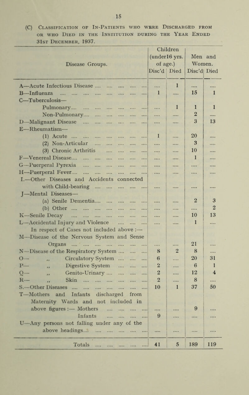 (C) Classification of In-Patients who were Discharged from OR WHO Died in the Institution during the Year Ended 31st December, 1937. Disease Groups. Children (underlG yrs. of age.) Disc’d ' Died Men Won Disc’d and len. Died A—Acute Infectious Disease 1 1 B—Influenza C—Tuberculosis— 15 1 Pulmonary 1 1 1 Non-Pulmonary .... 2 D—Malignant Disease E—Rheumatism— 3 13 (1) Acute 1 20 (2) Non-Articular 3 (3) Chronic Arthritis 10 F—Venereal Disease 1 G—Puerperal Pyrexia H—Puerperal Fever I.—Other Diseases and Accidents connected with Child-bearing J—Mental Diseases— (a) Senile Dementia 2 3 (b) Other 2 K—Senile Decay 10 13 L—Accidental Injury and Violence In respect of Cases not included above :— M—Disease of the Nervous System and Sense 1 Organs 21 N—Disease of the Respiratory System 8 ' 2 8 O— ,, Circulatory System 6 : 20 31 P— ,, Digestive System 2 1 I 6 1 Q— ,, Genito-Urinary 2 12 4 R— ,, Skin 2 8 S.—Other Diseases T—Mothers and Infants discharged from Maternity Wards and not included in 10 ‘ 1 37 j 50 above figures :— Mothers 9 Infants U—Any persons not falling under any of the 9 1 1 above headings 1 . 1 j ....