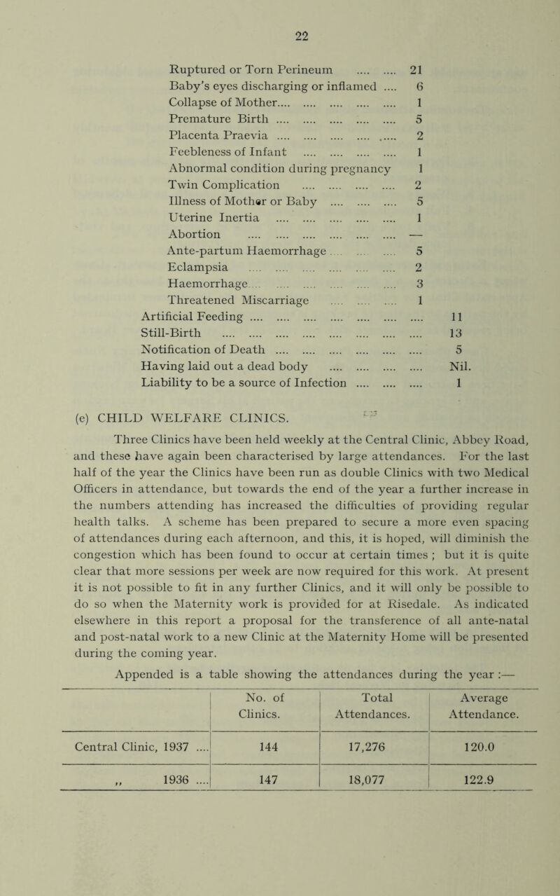 Ruptured or Torn Perineum 21 Baby’s eyes discharging or inflamed .... 6 Collapse of Mother 1 Premature Birth 5 Placenta Praevia 2 Feebleness of Infant 1 Abnormal condition during pregnancy 1 Twin Complication 2 Illness of Mothar or Baby 5 Uterine Inertia 1 Abortion — Ante-partum Haemorrhage 5 Eclampsia 2 Haemorrhage 3 Threatened Miscarriage 1 Artificial Feeding 11 Still-Birth 13 Notification of Death 5 Having laid out a dead body Nil. Liability to be a source of Infection 1 (e) CHILD WELFARE CLINICS. Three Clinics have been held weekly at the Central Clinic, Abbey Road, and these have again been characterised by large attendances. For the last half of the year the Clinics have been run as double Clinics with two Medical Officers in attendance, but towards the end of the year a further increase in the numbers attending has increased the difficulties of providing regular health talks. A scheme has been prepared to secure a more even spacing of attendances during each afternoon, and this, it is hoped, will diminish the congestion which has been found to occur at certain times ; but it is quite clear that more sessions per week are now required for this work. At present it is not possible to fit in any further Clinics, and it will only be possible to do so when the Maternity work is provided for at Risedale. As indicated elsewhere in this report a proposal for the transference of all ante-natal and post-natal work to a new Clinic at the Maternity Home will be presented during the coming year. Appended is a table showing the attendances during the year :— No. of Total Average Clinics. Attendances. Attendance. Central Clinic, 1937 .... 144 17,276 120.0 „ 1936 .... 147 18,077 1 122.9