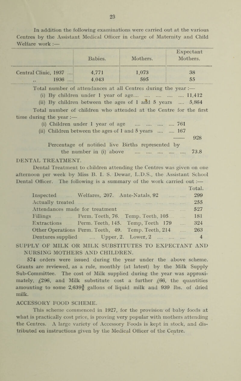 In addition the following examinations were carried out at the various Centres hy the Assistant Medical Otlicer in charge of Maternity and Child Welfare work :— Expectant Babies. Mothers. Mothers. Central Clinic, 1937 .... 4,771 1,073 38 1936 .... 4,043 595 55 Total number of attendances at all Centres during the year :— (i) By children under 1 year of age 11,412 (ii) By children between the ages of 1 ai^d 5 years .... 5,864 Total number of children who attended at the Centre for the first time tluring the year :— (i) Children under 1 year of age 761 (ii) Children between the ages of 1 and 5 years 167 928 Percentage of notified live Births represented by the number in (i) above 73.8 DENTAL TREATMENT. Dental Treatment to children attending the Centres was given on one afternoon per week by Miss B. I. S. Dewar, L.D.S., the Assistant School Dental Officer. The following is a summary of the work carried out :— Total. Inspected Welfares, 207. Ante-Natals, 92 299 Actually treated 255 Attendances made for treatment 527 Eillings . Perm. Teeth, 76. Temp. Teeth, 105 181 Extractions Perm. Teeth, 145. Temp, Teeth 179 .... 324 Other Operations Perm. Teeth, 49. Temp. Teeth, 214 .... 263 Dentures supplied .... Upper, 2. Lower, 2 4 SLT>PLY OF MILK OR MILK SUBSTITUTES TO EXPECTANT AND NURSING MOTHERS AND CHILDREN. 574 orders were issued during the year under the above scheme. Grants are reviewed, as a rule, monthly (at latest) by the Milk Supply Sub-Committee. The cost of Milk supplied during the year was approxi- mately, I'ldQ, and Milk substitute cost a further the quantities amounting to some 2,639§ gallons of liquid milk and 939 lbs. of dried milk. ACCESSORY FOOD SCHEME. This scheme commenced in 1927, for the provision of baby foods at what is j)ractically cost price, is proving very popular with mothers attending the Centres. A large variety of Accessory Foods is kept in stock, and dis- tributed on instructions given by the Medical Officer of the Centre.