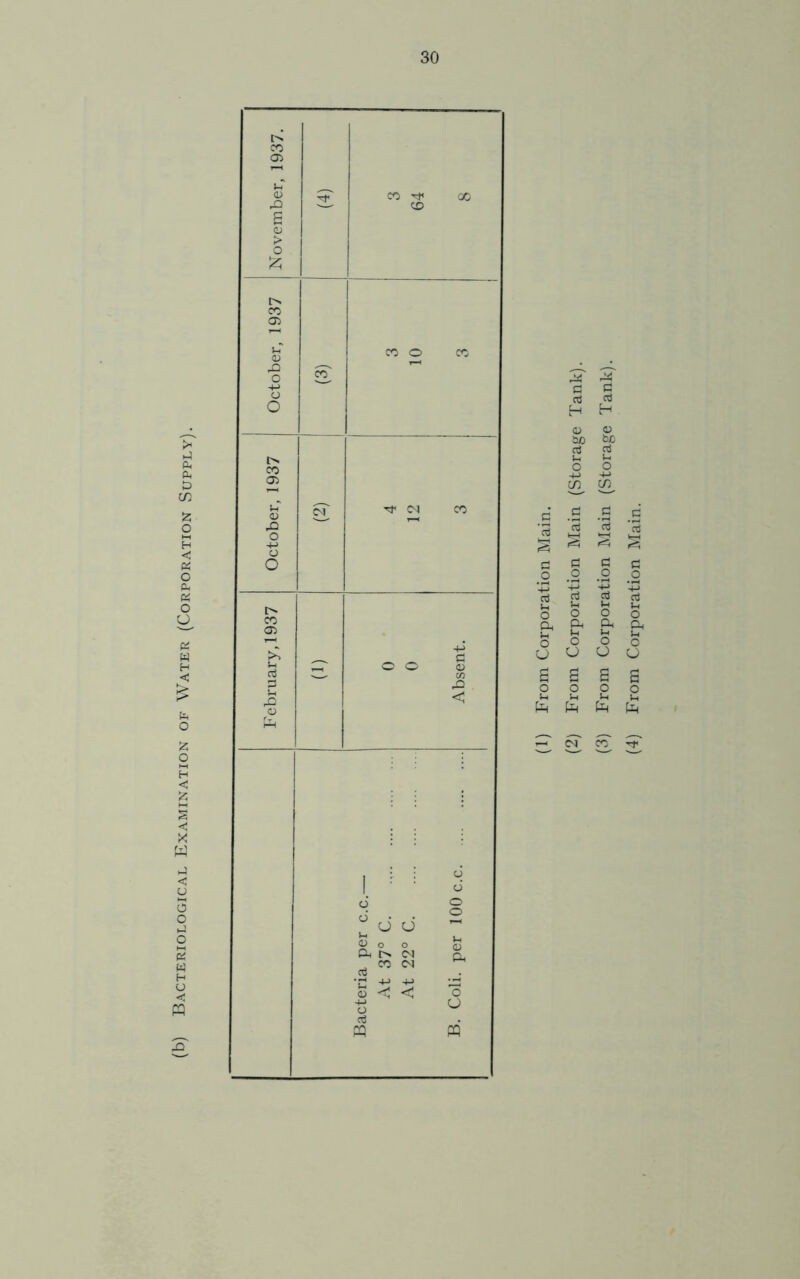 (b) Bacteriological Examination of Water (Corporation Supply). CO in 5 g pL, Pi o o u ^ a a o o in !-i o o O o o Oh <N CO <N CT3 ii <v < < (J) prom Corporation Main (4) From Corporation Main.