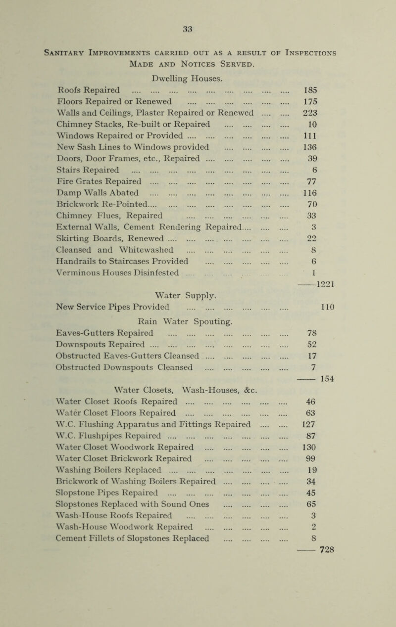 Sanitary Improvements carried out as a result of Inspections Made and Notices Served. Dwelling Houses. Roofs Repaired 185 Floors Repaired or Renewed 175 Walls and Ceilings, Plaster Repaired or Renewed 223 Chimney Stacks, Re-built or Repaired 10 Windows Repaired or Provided 111 New Sash Lines to Windows provided 136 Doors, Door Frames, etc.. Repaired 39 Stairs Repaired 6 Fire Grates Repaired 77 Damp Walls Abated 116 Brickwork Re-Pointed 70 Chimney Flues, Repaired 33 External Walls, Cement Rendering Repaired 3 Skirting Boards, Renewed 22 Cleansed and Whitewashed 8 Handrails to Staircases Provided 6 Verminous Houses Disinfested 1 1221 Water Supply. New Service Pipes Provided 110 Rain Water Spouting. Eaves-Gutters Repaired 78 Downspouts Repaired 52 Obstructed Eaves-Gutters Cleansed 17 Obstructed Downspouts Cleansed 7 154 Water Closets, Wash-Houses, &c. Water Closet Roofs Repaired 46 Water Closet Floors Repaired 63 W.C. Flushing Apparatus and Fittings Repaired 127 W.C. Flushpipes Repaired 87 Water Closet Woodwork Repaired 130 Water Closet Brickwork Repaired 99 Washing Boilers Replaced 19 Brickwork of Washing Boilers Repaired 34 Slopstone Pipes Repaired 45 Slopstones Replaced with Sound Ones 65 Wash-House Roofs Repaired 3 Wash-House Woodwork Repaired 2 Cement Fillets of Slopstones Replaced 8 728