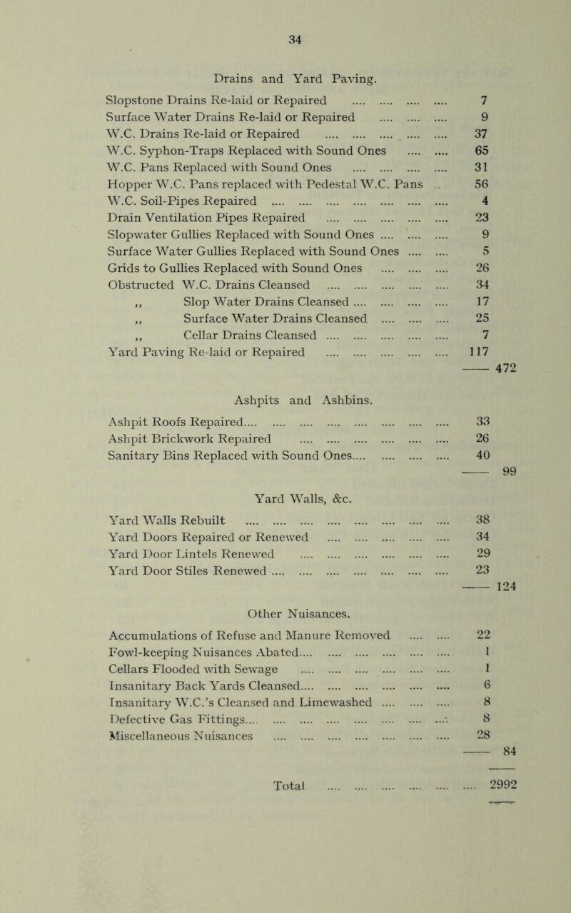 Drains and Yard Paving. Slopstone Drains Re-laid or Repaired 7 Surface Water Drains Re-laid or Repaired 9 W.C. Drains Re-laid or Repaired 37 W.C. Syphon-Traps Replaced with Sound Ones 65 W.C. Pans Replaced with Sound Ones 31 Hopper W.C. Pans replaced with Pedestal W.C. Pans .. 56 W.C. Soil-Pipes Repaired 4 Drain Ventilation Pipes Repaired 23 Slopwater Gullies Replaced with Sound Ones 9 Surface Water Gullies Replaced with Sound Ones 5 Grids to Gullies Replaced with Sound Ones 26 Obstructed W.C. Drains Cleansed 34 ,, Slop Water Drains Cleansed 17 ,, Surface Water Drains Cleansed 25 ,, Cellar Drains Cleansed 7 Yard Paving Re-laid or Repaired 117 472 Ashpits and Ashbins. Ashpit Roofs Repaired 33 Ashpit Brickwork Repaired 26 Sanitary Bins Replaced with Sound Ones 40 99 Yard Walls, &c. Yard Walls Rebuilt 38 Yard Doors Repaired or Renewed 34 Yard Door Lintels Renewed 29 Yard Door Stiles Renewed 23 124 Other Nuisances. Accumulations of Refuse and Manure Removed 22 Fowl-keeping Nuisances Abated 1 Cellars Flooded with Sewage 1 Insanitary Back Yards Cleansed 6 Insanitary W.C.'s Cleansed and Limewashed 8 Defective Gas Fittings •. 8 Miscellaneous Nuisances 28 84 Total 2992