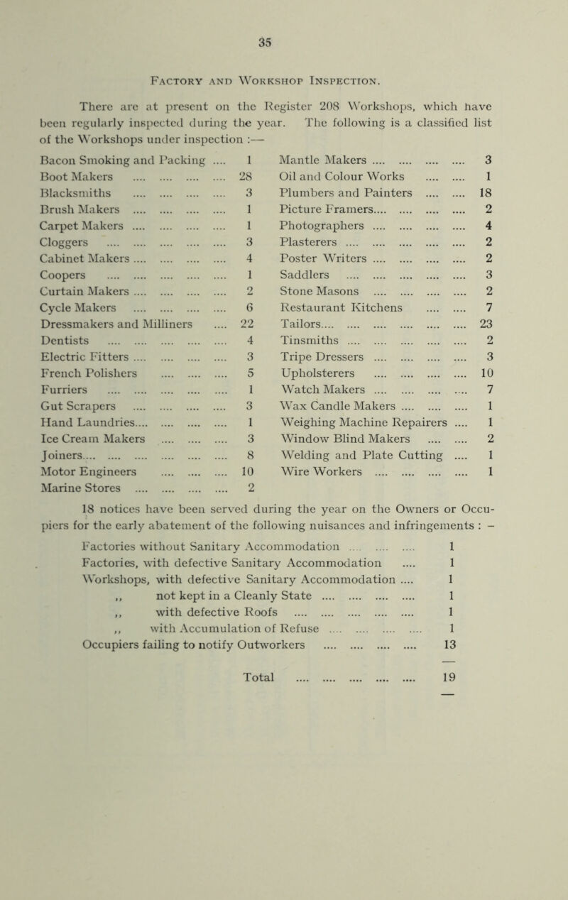 Factory and Workshop Inspection. There are at present on the Register 208 Worksliops, which have been regularly inspected during the year. The following is a classified list of the W'orkshops under inspection :— Bacon Smoking and Packing .... 1 Mantle Makers 3 Boot Makers 28 Oil and Colour Works 1 Blacksmiths 3 Plumbers and Painters 18 Brush Makers 1 Picture Framers 2 Carpet Makers 1 Photographers 4 doggers 3 Plasterers 2 Cabinet Makers 4 Poster Writers 2 Coopers 1 Saddlers 3 Curtain Makers 2 Stone Masons 2 Cycle Makers 6 Restaurant Kitchens 7 Dressmakers and INlilliners 22 Tailors 23 Dentists 4 Tinsmiths 2 Electric Fitters 3 Tripe Dressers 3 French Polishers 5 Upholsterers 10 Furriers 1 Watch Makers 7 Gut Scrapers 3 Wax Candle Makers 1 Hand Laundries 1 Weighing Machine Repairers .... 1 Ice Cream Makers 3 Window Blind Makers 2 Joiners 8 Welding and Plate Cutting .... 1 Motor Engineers 10 Wire Workers 1 Marine Stores 2 18 notices have been served during the year on the Owners or Occu- piers for the early abatement of the following nuisances and infringements : - Factories without Sanitary Accommodation 1 Factories, with defective Sanitary Accommodation .... 1 Workshops, with defective Sanitary Accommodation .... 1 ,, not kept in a Cleanly State 1 ,, with defective Roofs 1 ,, with Accumulation of Refuse 1 Occupiers failing to notify Outworkers 13 Total 19
