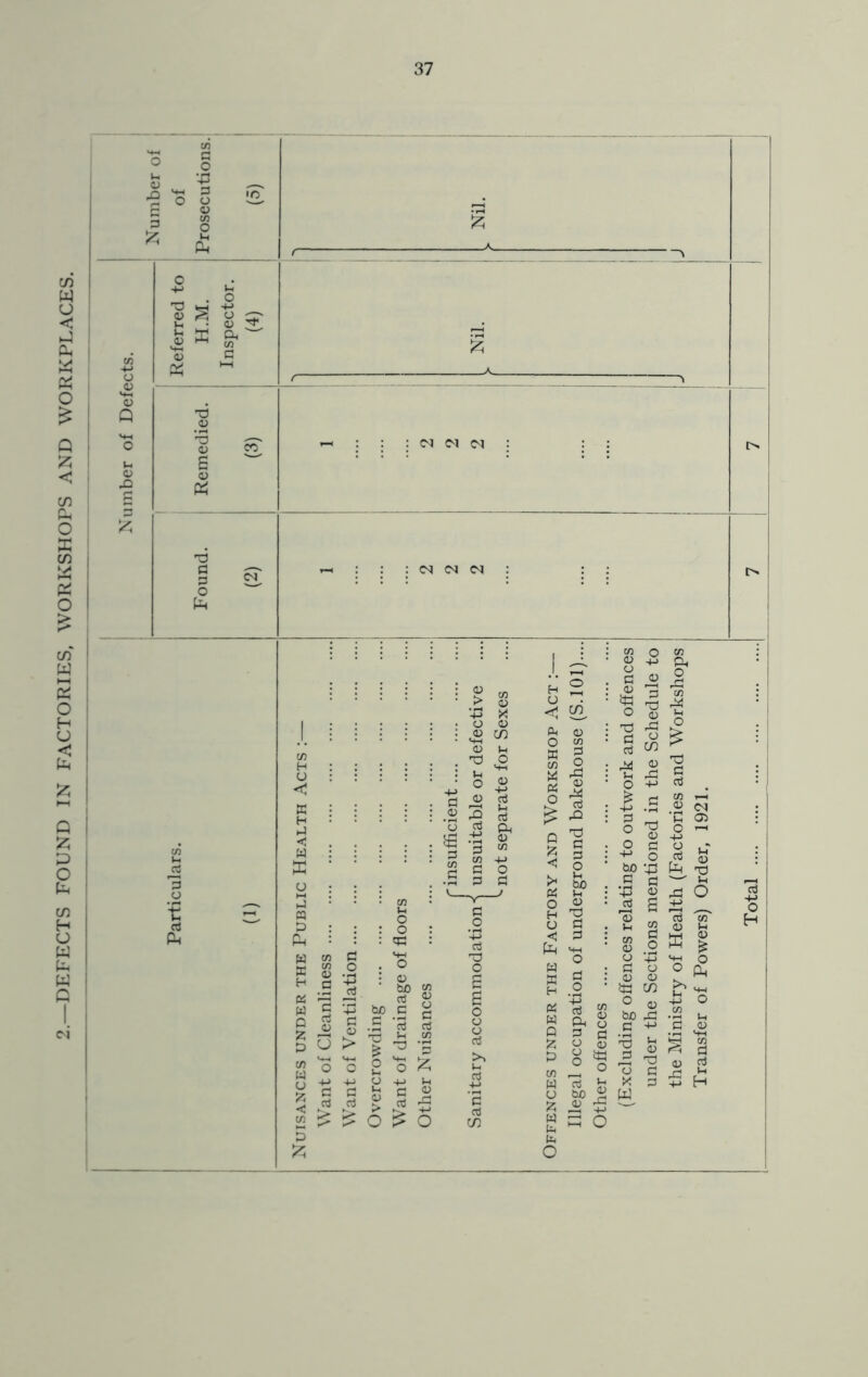 |i! a, the Ministry of Health (Factories and Workshops Transfer of Powers) Order, 1921.