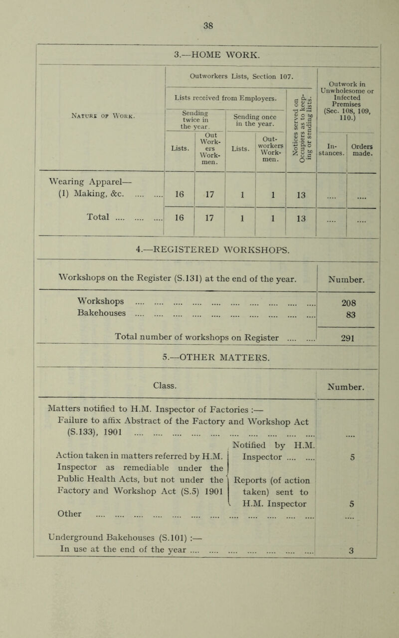 3.—HOME WORK. N.^turz of \A ork. Outworkers Lists, Section 107. Outwork in Unwholesome or Infected Premises (Sec. 108, 109, 110.) Lists received from Employers. Notices served on Occupiers as to keep- ing or sending lists. Sending twice in the year. Sending once J in the year. j Lists. Out Work- ers Work- men. i 1 Lists. ' Out- 1 workers 1 Work- men. In- stances. Orders made. Wearing Apparel— j (1) Making, &c | Total i 16 17 i 1 1 13 16 17 1 1 1 1 13 4.—REGISTERED WORKSHOPS. Workshops on the Register (S.131) at the end of the year. Workshops Bakehouses Total number of workshops on Register 5.—OTHER MATTERS. Number. 208 83 291 Class. Number. Matters notified to H.M. Inspector of Factories :— Failure to affix Abstract of the Factory and Workshop Act (S.133), 1901 . Notified by H.M. Action taken in matters referred by H.M. Inspector as remediable under the Public Health Acts, but not under the ' Factory and Workshop Act (S.5) 1901 Other Underground Bakehouses (S.lOl) ;— In use at the end of the year Inspector Reports (of action taken) sent to H.M. Inspector