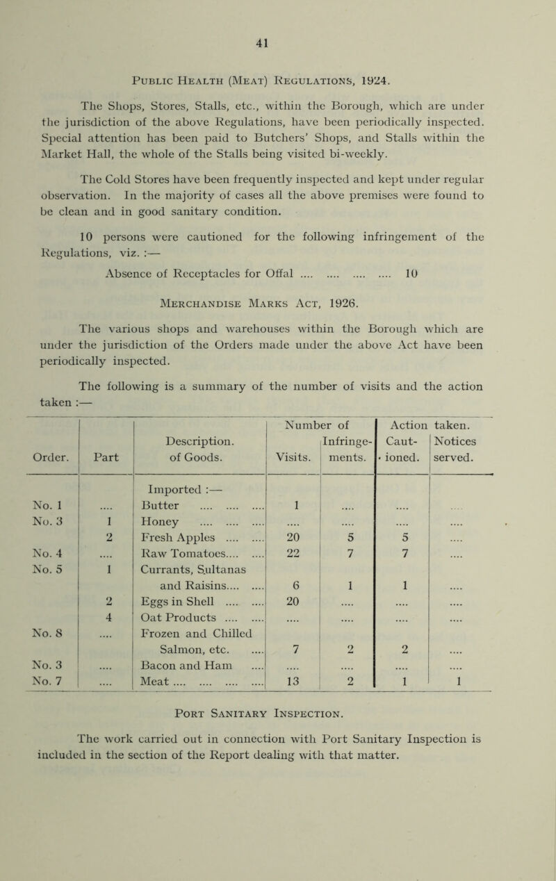 Public Health (Meat) Regulations, 191^4. The Shops, Stores, Stalls, etc., within the Borough, which are under the jurisdiction of the above Regulations, have been periodically inspected. Special attention has been paid to Butchers’ Shops, and Stalls within the Market Hall, the whole of the Stalls being visited bi-weekly. The Cold Stores have been frequently inspected and kept under regular observation. In the majority of cases all the above premises were found to be clean and in good sanitary condition. 10 persons were cautioned for the following infringement of the Regulations, viz. ;— Absence of Receptacles for Offal 10 Merchandise Marks Act, 1926. The various shops and warehouses within the Borough which are under the jurisdiction of the Orders made under the above Act have been periodically inspected. The following is a summary of the number of visits and the action taken :— Order. Part Description, of Goods. Number of Infringe- Visits. ments. ! Action Caut- • ioned. taken. Notices served. j Imported :— No. 1 Butter 1 No. 3 1 Honey 2 Fresh Apples 20 5 5 No. 4 Raw Tomatoes 22 7 7 No. 5 l Currants, S.ultanas and Raisins 6 1 1 1 2 Eggs in Shell 20 1 4 Oat Products No. 8 Frozen and Chilled Salmon, etc 7 2 2 No. 3 j Bacon and Ham .... 1 No. 7 1 Meat 13 2 1 1 Port Sanitary Inspection. The work carried out in connection with Port Sanitary Inspection is included in the section of the Report dealing with that matter.