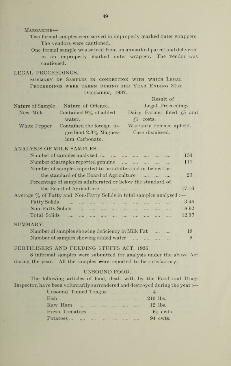 Margarine— Two formal samples were served in improperly marked outer wrappers. The vendors were cautioned. One formal sample was served from an unmarked parcel and delivered in an improperly marked outcx- wrapper. The vendor wns cautioned. LEGAL PROCEEDINGS. Summary of Samples in connection with which Legal Proceedings were taken during the Year Ending 31st December, 1937. Result of Nature of Sample. Nature of Offence. Legal Proceedings. New Milk Contained 9% of added Dairy Farmer fined and water. £\ costs. White Pepper Contained the foreign in- Warranty defence upheld. gredient 2.3% Magnes- Case dismissed, ium Carbonate. ANALYSIS OF MILK SAMPLES. Number of samples analysed 134 Number of samples reported genuine Ill Number of samples reported to be adulterated or below the the standard of the Board of Agriculture 23 Percentage of samples adulterated or below the standard of the Board of Agriculture 17.IB Average % of Fatty and Non-Fatty Solids in total samples analysed : — Fatty Solids 3.45 Non-Fatty Solids 8.92 Total Solids 12.37 SUMMARY. Number of samples showing deficiency in Milk Fat 18 Number of samples showing added water 5 FERTILISERS AND FEEDING STUFFS ACT, 1936. 8 informal samples were submitted for analysis under the above Act during the year. All the samples were reported to be satisfactory. UNSOUND FOOD. The following articles of food, dealt with by the Food and Drugs Inspector, have been voluntarily surrendered and destroyed during the year :— Unsound Tinned Tongue 4 Fish 210 lbs. Raw Ham 12 lbs. Fresh Tomatoes 6| cwts. Potatoes 94 cwts.