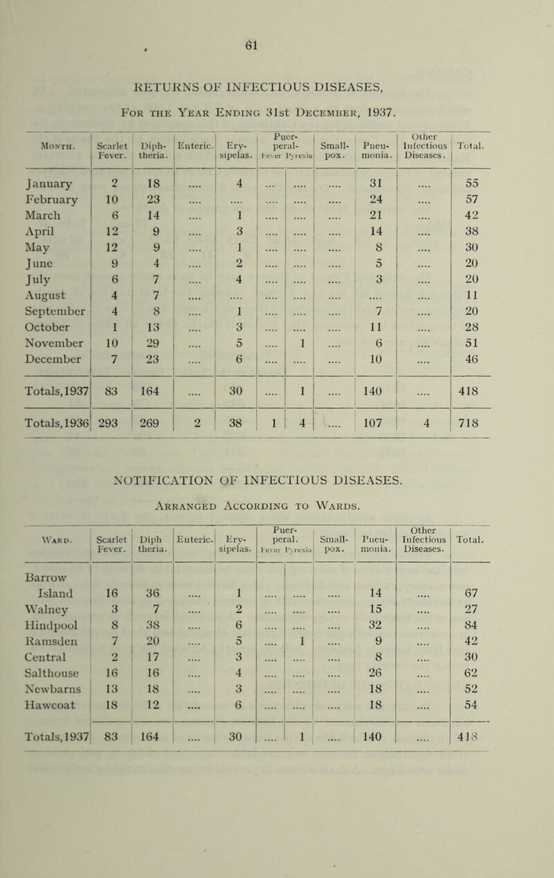 RETURNS OF INFECTIOUS DISEASES, For the Year Ending 31st December, 1937. .Month. Scarlet r'ever. Diph- theria. Enteric. Ery- sipelas. Pucr- peral- Kever INicxi:. Small- pox. Pneu- , nioiiia. Ochcr Iiifcctious Diseases. Total. J a 1111 ary 2 18 4 31 55 February 10 23 .... 24 57 March 6 14 1 21 42 April 12 9 i i ^ 14 38 May 12 9 1 1 8 30 June 9 4 .... 2 5 20 July 6 7 j .... 4 3 20 August 4 7 11 September ! 4 8 1 7 20 October : 1 13 .... 3 11 .... 28 November ! 29 5 1 6 51 December ! 7 23 6 10 46 Totals, 1937 83 ' 164 i .... 30 1 140 i 418 Totals, 1936 293 269 2 38 1 4 i 107 4 718 NOTIFICATION OF INFECTIOUS DISEASES. Arranged According to Wards. Ward. Scarlet Eever. 1 Diph thcria. Enteric. Ery- sipelas. Puer- peral . lever Pwe.xi;. Small- pox. Pneu- monia. other Infectious Diseases. Total. Barrow Island 16 36 1 14 67 Walney 3 7 2 15 27 llindpool 8 38 6 32 84 Ramsden 7 20 5 1 9 42 Central 2 17 3 8 30 Salthouse 16 16 4 26 62 Newbarns 13 18 3 18 52 llawcoat 18 12 6 18 54 Totals, 1937 83 164 30 1 140 418