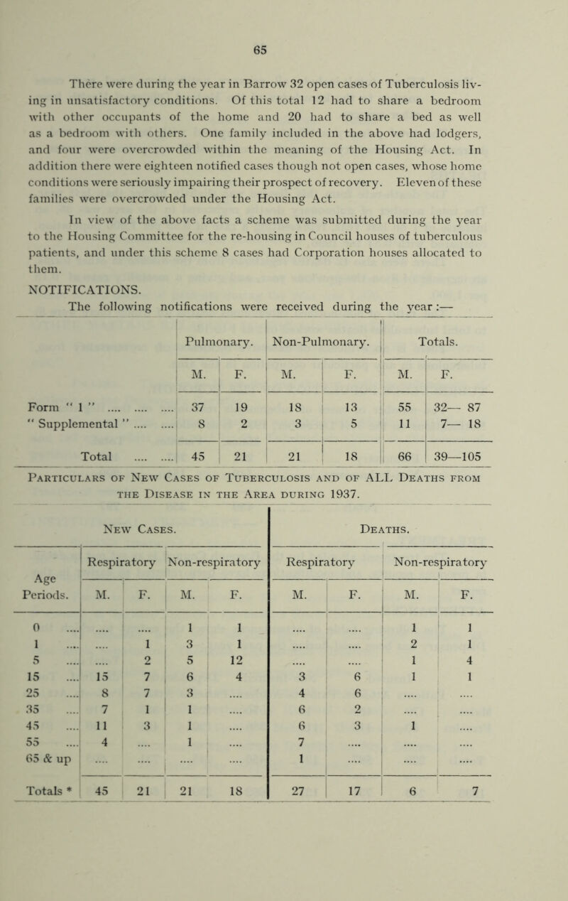 There were during the year in Barrow 32 open cases of Tuberculosis liv- ing in unsatisfactory conditions. Of this total 12 had to share a bedroom with other occupants of the home and 20 had to share a bed as well as a bedroom with others. One family included in the above had lodgers, and four were overcrowded within the meaning of the Housing Act. In addition there were eighteen notified cases though not open cases, who.se home conditions were seriously impairing their prospect of recovery. Eleven of these families were overcrowded under the Housing Act. In view of the above facts a scheme was submitted during the year to the Housing Committee for the re-housing in Council houses of tuberculous patients, and under this scheme 8 cases had Corporation houses allocated to them. NOTIFICATIONS. The following notifications were received during the year :— Pulmonary. Non-Pulmonary. Totals. M. F. M. F. M. 1 F- Form “ 1 ” 37 19 IS 13 55 32— 87  Supplemental ” 8 2 3 5 11 i 7— 18 Total 45 21 21 18 66 39—105 Particulars of New Cases of Tuberculosis and of ALL Deaths from THE Disease in the Area during 1937. New Cases. Deaths. Age Periods. Respiratory Non-respiratory Respiratory j Non-respiratory M. F. M. F. M. F. M. F. 0 1 1 1 1 1 1 3 1 2 1 5 2 5 12 1 4 15 15 7 6 4 3 6 1 1 25 .... 8 7 3 4 1 6 .... i I .... 35 ....! 7 1 1 2 .... i 1 .... 45 11 3 1 6 3 1 55 4 1 7 65 & up 1 1 .... 1 Totals ♦ 45 21 21 18 27 17 1 6 7