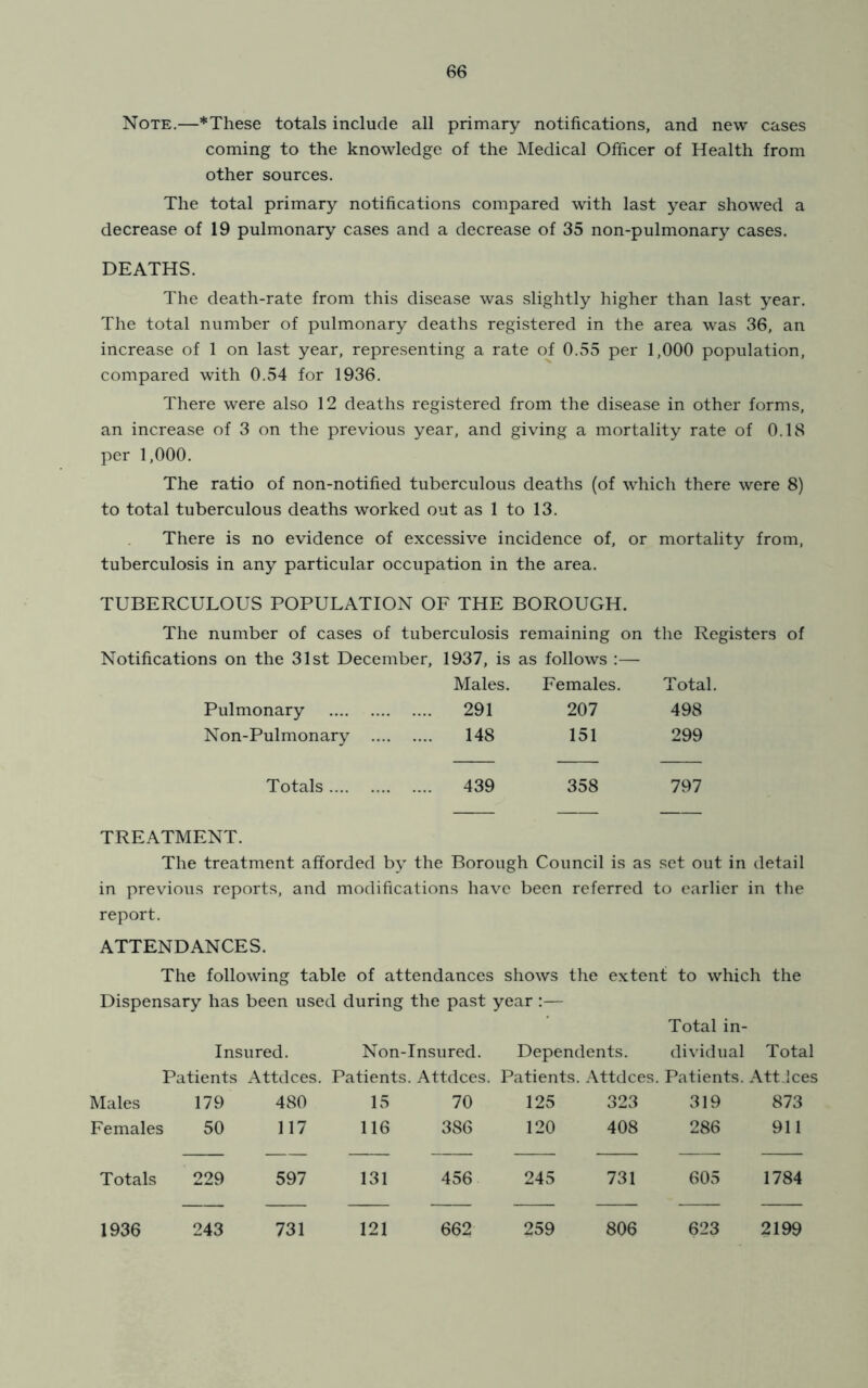 Note.—*These totals include all primary notifications, and new cases coming to the knowledge of the Medical Officer of Health from other sources. The total primary notifications compared with last year showed a decrease of 19 pulmonary cases and a decrease of 35 non-pulmonary cases. DEATHS. The death-rate from this disease was slightly higher than last year. The total number of pulmonary deaths registered in the area was 36, an increase of 1 on last year, representing a rate of 0.55 per 1,000 population, compared with 0.54 for 1936. There were also 12 deaths registered from the disease in other forms, an increase of 3 on the previous year, and giving a mortality rate of 0.18 per 1,000. The ratio of non-notified tuberculous deaths (of which there were 8) to total tuberculous deaths worked out as 1 to 13. There is no evidence of excessive incidence of, or mortality from, tuberculosis in any particular occupation in the area. TUBERCULOUS POPULATION OF THE BOROUGH. The number of cases of tuberculosis remaining on the Registers of Notifications on the 31st December, 1937, is as follows :— Males. Females. Total. Pulmonary .... 291 207 498 Non-Pulmonary .... .... 148 151 299 Totals .... 439 358 797 TREATMENT. The treatment afforded by the Borough Council is as set out in detail in previoiis reports, and modifications have been referred to earlier in the report. ATTENDANCES. The following table of attendances shows the extent to which the Dispensary has been used during the past year :— Total in- insured. Non-Insured. Dependents. dividual Total Patients Attdces. Patients. Attdces. Patients. Attdces. Patients. Att Ices Males 179 480 15 70 125 323 319 873 Females 50 117 116 386 120 408 286 911 Totals 229 597 131 456 245 731 605 1784 1936 243 731 121 662 259 806 623 2199