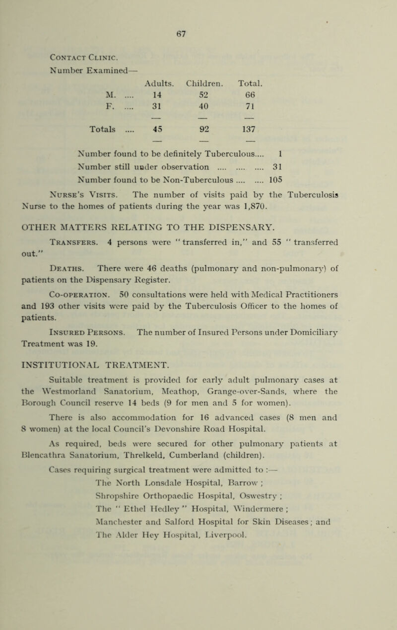 Contact Clinic. Number Examined— Adults. Children. Total. M. .. 14 52 66 F. ... 31 40 71 Totals .. 45 92 137 Number found to be definitely Tuberculous.... 1 Number still under observation 31 Number found to be Non-Tuberculous 105 Nurse’s Visits. The number of visits paid by the Tuberculosis Nurse to the homes of patients during the year was 1,870. OTHER M.\TTERS RELATING TO THE DISPENSARY. Transfers. 4 persons were “transferred in,’’ and 55 “transferred out.’’ Deaths. There were 46 deaths (pulmonary and non-pulmonar^O of patients on the Dispensary Register. Co-operation. 50 consultations were held with Medical Practitioners and 193 other visits were paid by the Tuberculosis Officer to the homes of patients. Insured Persons. The number of Insured Persons under Domiciliary Treatment was 19. INSTITUTIONAL TREATMENT. Suitable treatment is provided for early adult pulmonary cases at the Westmorland Sanatorium, Meathop, Grange-over-Sands. where the Borough Council reserve 14 beds (9 for men and 5 for women). There is also accommodation for 16 advanced cases (8 men and 8 women) at the local Council’s Devonshire Road Hospital. As required, beds were secured for other pulmonary patients at Blencathra Sanatorium, Threlkeld, Cumberland (children). Cases requiring surgical treatment were admitted to :— The North Lonsdale Hospital, Barrow ; Shropshire Orthopaedic Hospital, Oswestry ; The “ Ethel Iledley ’’ Hospital, Windermere ; Manchester and Salford Hospital for Skin Diseases; and The Alder Hey Hospital, Liv^erpool.