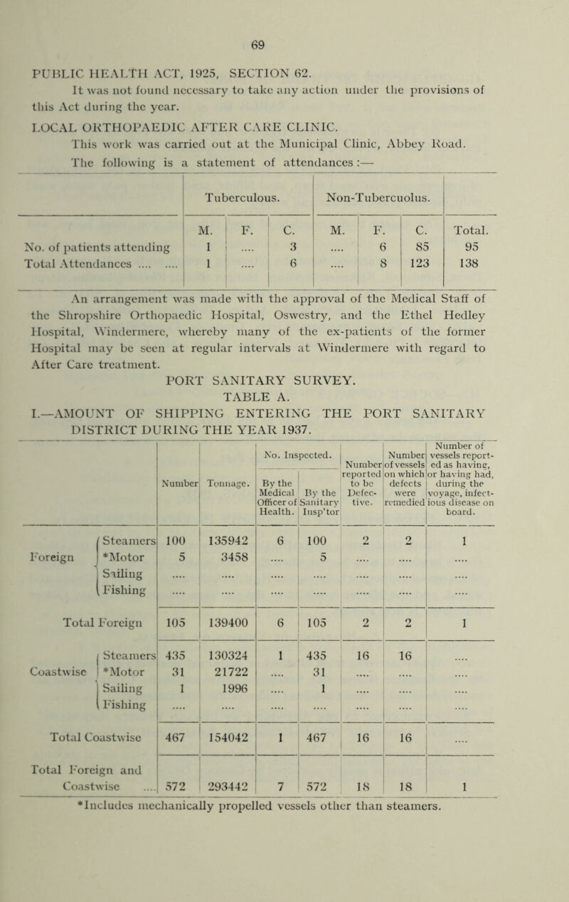 PUBLIC HEALTH ACT. 1925, SECTION 62. It was not found necessary to take any action under the provisions of this Act during the year. LOCAL ORTHOPAEDIC AFTER CARE CLINIC. This work was carried out at the Municipal Clinic, Abbey Road. The following is a statement of attendances :— Tuberculous. Non-T ubercuolus. M. F. C. M. F. C. Total. No. of })atients attending 1 3 6 85 95 Total Attendances 1 6 8 123 138 An arrangement was made with the approval of the Medical Staff of the Shropshire Orthopaedic Hospital, Oswestry, and the Ethel Hedley Hospital, Windermere, whereby many of the ex-patients of the former Hospital may be seen at regular intervals at Windermere with regard to After Care treatment. PORT SANITARY SURVEY. TABLE A. I.—AMOUNT OF SHIPPING ENTERING THE PORT SANITARY DISTRICT DURING THE YEAR 1937. Number Tonnage. No. Ins By the Medical Officer of Health. pccted. 1 By the Sanitary Insp’tor Number reported to be Defec- tive. Number of vessels on which defects were remedied Number of vessels report- ed as having, or having had, during the voyage, infect- ious disease on board. / Steamers 100 135942 6 100 2 2 1 Foreign J * Motor 5 3458 5 I Sailing 1 \ Fishing Total Foreign 105 139400 6 105 2 2 1 1 Steamers 435 130324 1 435 16 16 Coastwise 1 * Motor 31 21722 31 j Sailing 1 1996 1 \ Fishing 1 1 .... 1 I Total Coastwise 467 ' 154042 1 467 i 16 1 Total Foreign and Coastwise i 572 293442 7 572 , 1 18 1 ♦Includes mechanically propelled vessels other than steamers.