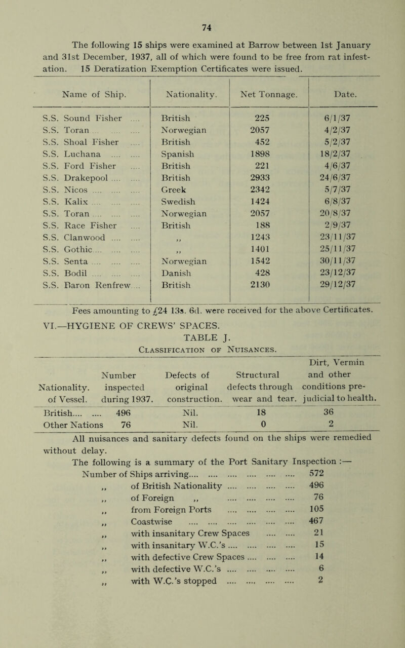 The following 15 ships were examined at Barrow between 1st January and 31st December, 1937, all of which were found to be free from rat infest- ation. 15 Deratization Exemption Certificates were issued. Name of Ship. Nationality. Net Tonnage. Date. S.S. Sound Fisher .. . British 225 6/1/37 S.S. Toran Norwegian 2057 4/2/37 S.S. Shoal Fisher British 452 5/2/37 S.S. Luchana Spanish 1898 18/2/37 S.S. Ford Fisher British 221 4/6/37 S.S. Drakepool British 2933 24/6/37 S.S. Nicos Greek 2342 5/7/37 S.S. Kalix Swedish 1424 6/8/37 S.S. Toran Norwegian 2057 20/8/37 S.S. Race Fisher British 188 2/9/37 S.S. Clan wood 1243 23/11/37 S.S. Gothic 1401 25/11/37 S.S. Senta Norwegian 1542 30/11/37 S.S. Bodil Danish 428 23/12/37 S.S. Baron Renfrew .. British 2130 29/12/37 Fees amounting to £l\ 13s. 6d. were received for the above Certificates. VI.—HYGIENE OF CREWS’ SPACES. TABLE J. Classification of Nuisances. Number Defects of Structural Dirt, Vermin and other Nationality. inspected original defects through conditions pre- of Vessel. during 1937. construction. wear and tear. judicial to health. British ... 496 Nil. 18 36 Other Nations 76 Nil. 0 2 All nuisances and sanitary defects found on the ships were remedied without delay. The following is a summary of the Port Sanitary Inspection :— Number of Ships arriving 572 ,, of British Nationality 496 ,, of Foreign ,, 76 ,, from Foreign Ports 105 ,, Coastwise 467 ,, with insanitary Crew Spaces 21 ,, with insanitary W.C.’s 15 ,, with defective Crew Spaces 14 ,, with defective W.C.’s 6 „ with W.C.’s stopped 2