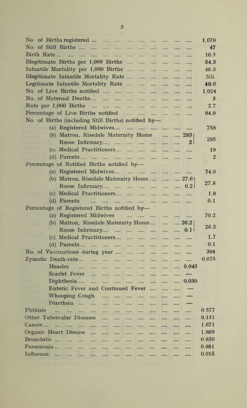 No. of Births registered 1,078 No. of Still Births 47 Birth Rate 16.3 Illegitimate Births per 1,000 Births 34.3 Infantile Mortality per 1,000 Births 46.3 Illegitimate Infantile Mortality Rate Nil. Legitimate Infantile Mortality Rate 48.0 No. of Live Births notified 1,024 No. of Maternal Deaths 3 Rate per 1,000 Births 2.7 Percentage of Live Births notified 94.9 No. of Births (including Still Births) notified by— (a) Registered Midwives 758 (b) Matron, Risedale Maternity Home 283 I Roose Infirmary 21 (c; Medical Practitioners 19 (d) Parents 2 Percentage of Notified Births notified by— (a) Registered Midwives 74.0 (b) Matron, Risedale Maternity Home 27.6) Roose Infirmary 0.2) (c) Medical Practitioners 1.8 (d) Parents 0.1 Percentage of Registered Births notified by— (a) Registered Midwives 70.2 (b) Matron, Risedale Maternity Home 26.2 | Roose Infirmary 0.1 i (c) Medical Practitioners 1.7 (d) Parents 0.1 No. of Vaccinations during year 394 Z^^motic Death-rate 0.075 Measles 0.045 Scarlet Fever — Diphtheria 0.030 Enteric Fever and Continued Fever — Whooping Cough — Diarrhoea — Phthisis 0 577 Other Tubercular Diseases 0.151 Cancer 1.671 Organic Heart Disease 1.869 Bronchitis 0.850 Pneumonia 0.881 Influenza 0.015