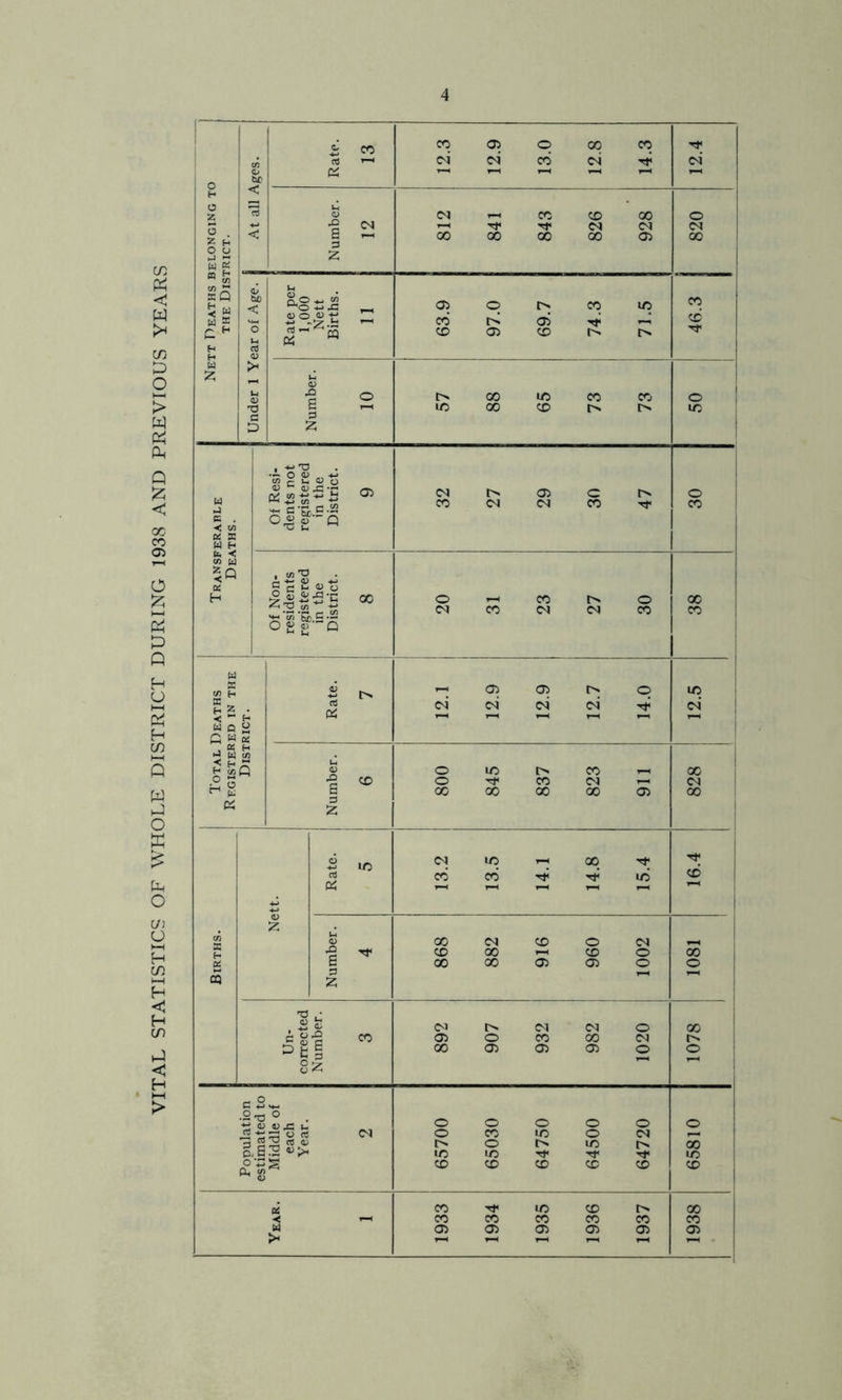VITAL STATISTICS OF WHOLE DISTRICT DURING 1938 AND PREVIOUS YEARS