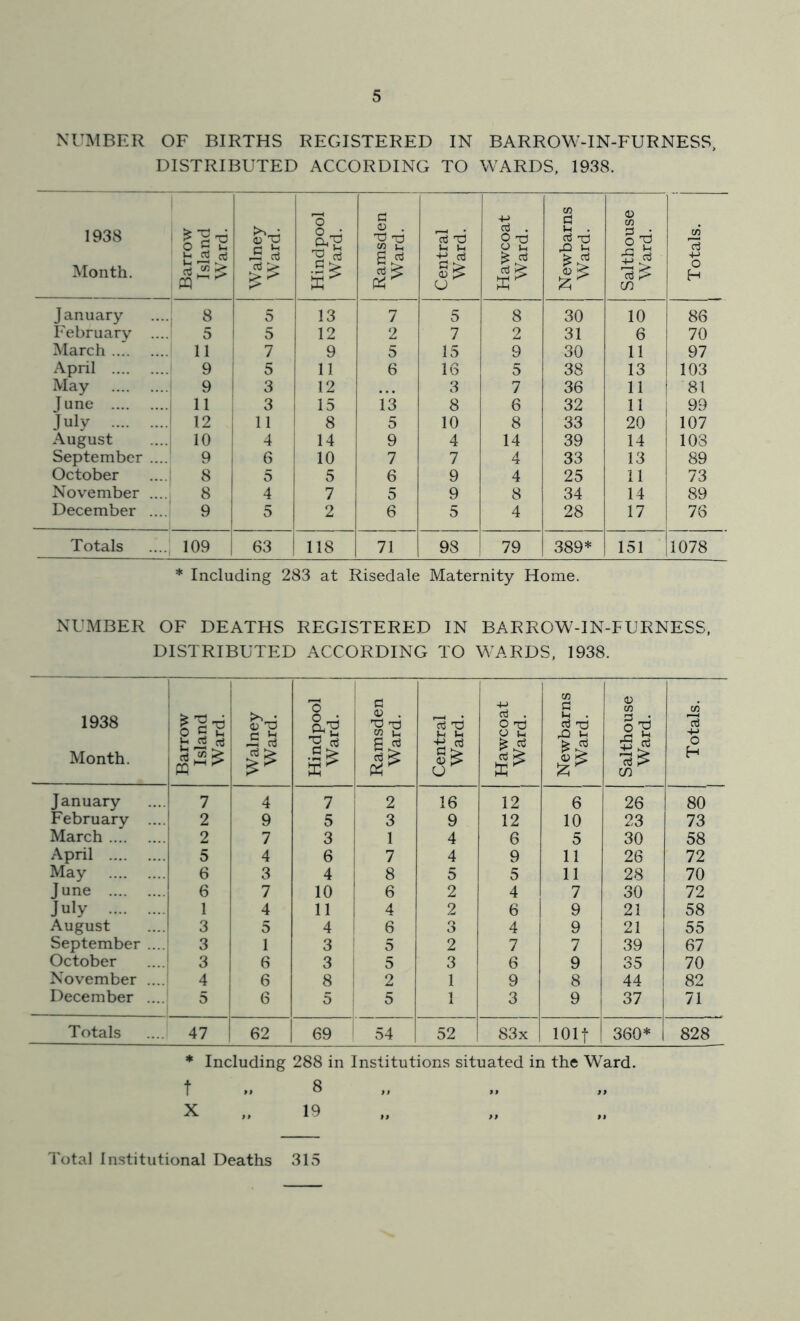 NUMBER OF BIRTHS REGISTERED IN BARROW-IN-FURNESS, DISTRIBUTED ACCORDING TO WARDS, 1938. 1938 Month. Barrow Island Ward. Walney Ward. Hindpool Ward. Ramsden Ward. Central Ward. Hawcoat Ward. Newbarns Ward. Salthouse Ward. Totals. 1 January i 8 5 13 7 5 8 30 10 86 February .... 5 i 5 12 2 7 2 31 6 70 March ..' 11 1 7 9 5 15 9 30 11 97 April 9 i 5 11 6 16 5 38 13 103 May 9 1 3 12 3 7 36 11 81 June 11 3 15 13 8 6 32 11 99 July 12 11 8 5 10 8 33 20 107 August 10 I ■I 14 9 4 14 39 14 103 September .... 9 i 6 10 7 7 4 33 13 89 October ....j 8 5 5 6 9 4 25 11 73 November .... 8 4 7 5 9 8 34 14 89 December .... 9 5 2 6 5 4 28 17 78 Totals ...., 109 i 63 i 118 71 98 1 79 389* 151 1078 * Including 283 at Risedale Maternity Home. NUMBER OF DEATHS REGISTERED IN BARROW-IN-FURNESS. DISTRIBUTED ACCORDING TO WARDS. 1938. 1938 Month. Barrow Island Ward. Walney Ward. Hindpool Ward. Ramsden Ward. Central Ward. “ Hawcoat Ward. a Vh . .O u k ^ Salthouse Ward. Totals. January 7 4 7 ' 2 16 12 6 26 80 February .... 2 9 5 i 3 9 12 10 23 73 March .. 2 7 3 i 1 4 6 5 30 58 April 5 4 6 7 4 9 11 26 72 May 6 3 4 8 5 5 11 28 70 June 6 7 10 6 2 4 7 30 72 July 1 4 11 4 2 6 9 21 58 August 3 5 4 ; ^ 3 4 9 21 55 September .... 3 1 3 5 2 7 7 39 67 October ....j 3 6 3 5 3 6 9 35 70 November ....j 4 6 8 ! 2 1 9 8 44 82 December ....j 5 6 5 5 1 3 9 37 71 Totals 47 62 69 54 ! 52 83x lOlf 1 360* 828 * Including 288 in Institutions situated in the Ward, t .. 8 „ X 19 Total Institutional Deaths 315