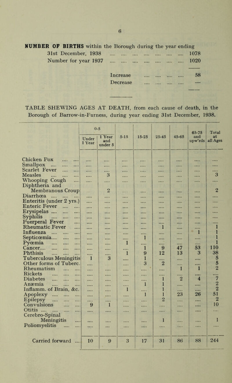 NUMBER OF BIRTHS within the Borough during the year ending 31st December, 1938 1078 Number for year 1937 1020 Increase 58 Decrease — TABLE SHEWING AGES AT DEATH, from each cause of death, in the Borough of Barrow-in-Furness, during year ending 31st December, 1938. 1 1 0-5 1 65-75 Total Under 1 Year 1 Year 5-15 15-25 25-45 45-65 and at and under 5 upw’rds all Ages Chicken Pox Smallpox Scarlet Fever Measles 3 3 Whooping Cough Diphtheria and Membranous Croup Diarrhoea Enteritis (under 2 yrs.) Enteric Fever Erysipelas 2 2 Syphilis Puerperal Fever Rheumatic Fever ’1 ’ 1 Influenza 1 1 Septicoemia 1 1 Pyoemia i 1 Cancer 1 9 47 53 110 Phthisis i 9 12 13 3 38 Tuberculous Meningitis l ’3 1 5 Other forms of Tuberc. 3 2 5 Rheumatism Rickets 1 1 2 Diabetes 1 ”2 ■4 ”7 Anaemia 1 1 2 Inflamm. of Brain, &c. 1 1 2 Apoplexy 1 1 23 26 51 Epilepsy 2 2 Convulsions Otitis Cerebro-Spinal ’9 ’1 10 Meningitis 1 1 Poliomyelitis Carried forward .... 10 9 3 17 31 86 88 244
