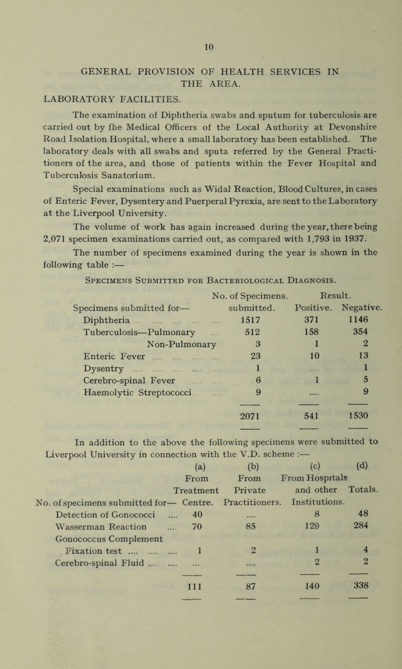 GENERAL PROVISION OF HEALTH SERVICES IN THE AREA. LABORATORY FACILITIES. The examination of Diphtheria swabs and sputum for tuberculosis are carried out by fhe Medical Officers of the Local Authority at Devonshire Road Isolation Hospital, where a small laboratory has been established. The laboratory deals with all swabs and sputa referred by the General Practi- tioners of the area, and those of patients within the Fever Hospital and Tuberculosis Sanatorium. Special examinations such as Widal Reaction, Blood Cultures, in cases of Enteric Fever, Dysentery and Puerperal Pyrexia, are sent to the Laboratory at the Liverpool University. The volume of work has again increased during the year, there being 2,071 specimen examinations carried out, as compared with 1,793 in 1937. The number of specimens examined during the year is shown in the following table :— Specimens Submitted for Bacteriological Diagnosis. No. of Specimens. Result. Specimens submitted for— submitted. Positive. Negative. Diphtheria 1517 371 1146 T uberculosis—Pulmonary 512 158 354 N on-Pulmonary 3 1 2 Enteric Fever 23 10 13 Dysentry 1 1 Cerebro-spinal Fever 6 1 5 Haemolytic Streptococci 9 2071 541 9 1530 In addition to the above the following specimens were submitted to Liverpool University in connection with the V.D. scheme :— (a) From (b) From (c) From Hospitals (d) Treatment Private and other Totals. No. of specimens submitted for- — Centre. Practitioners . Institutions. Detection of Gonococci ... 40 8 48 Wasserman Reaction Gonococcus Complement 70 85 129 284 Fixation test 1 2 1 4 Cerebro-spinal Fluid 2 2 11 87 140 338