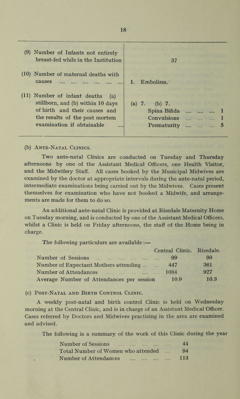 (9) Number of Infants not entirely breast-fed while in the Institution 37 (10) Number of maternal deaths with causes 1. Embolism. (11) Number of infant deaths (a) stillborn, and (b) within 10 days of birth and their causes and the results of the post mortem examination if obtainable (a) 7. (b) 7. Spina Bifida 1 Convulsions 1 Prematurity 5 (b) Ante-Natal Clinics. Two ante-natal Clinics are conducted on Tuesday and Thursday afternoons by one of the Assistant Medical Officers, one Health Visitor, and the Midwifery Staff. All cases booked by the Municipal Midwives are examined by the doctor at appropriate intervals during the ante-natal period, intermediate examinations being carried out by the Midwives. Cases present themselves for examination who have not booked a Midwife, and arrange- ments are made for them to do so. An additional ante-natal Clinic is provided at Risedale Maternity Home on Tuesday morning, and is conducted by one of the Assistant Medical Officers, whilst a Clinic is held on Friday afternoons, the staff of the Home being in charge. The following particulars are available :— (c) Post-Natal and Birth Control Clinic. A weekly post-natal and birth control Clinic is held on Wednesday morning at the Central Clinic, and is in charge of an Assistant Medical Officer. Cases referred by Doctors and Midwives practising in the area are examined and advised. The following is a summary of the work of this Clinic during the year Central Clinic. Risedale. Number of Sessions Number of Expectant Mothers attending Number of Attendances Average Number of Attendances per session 99 447 1084 10.9 90 361 927 10.3 Number of Sessions Total Number of Women who attended .... Number of Attendances 44 94 113