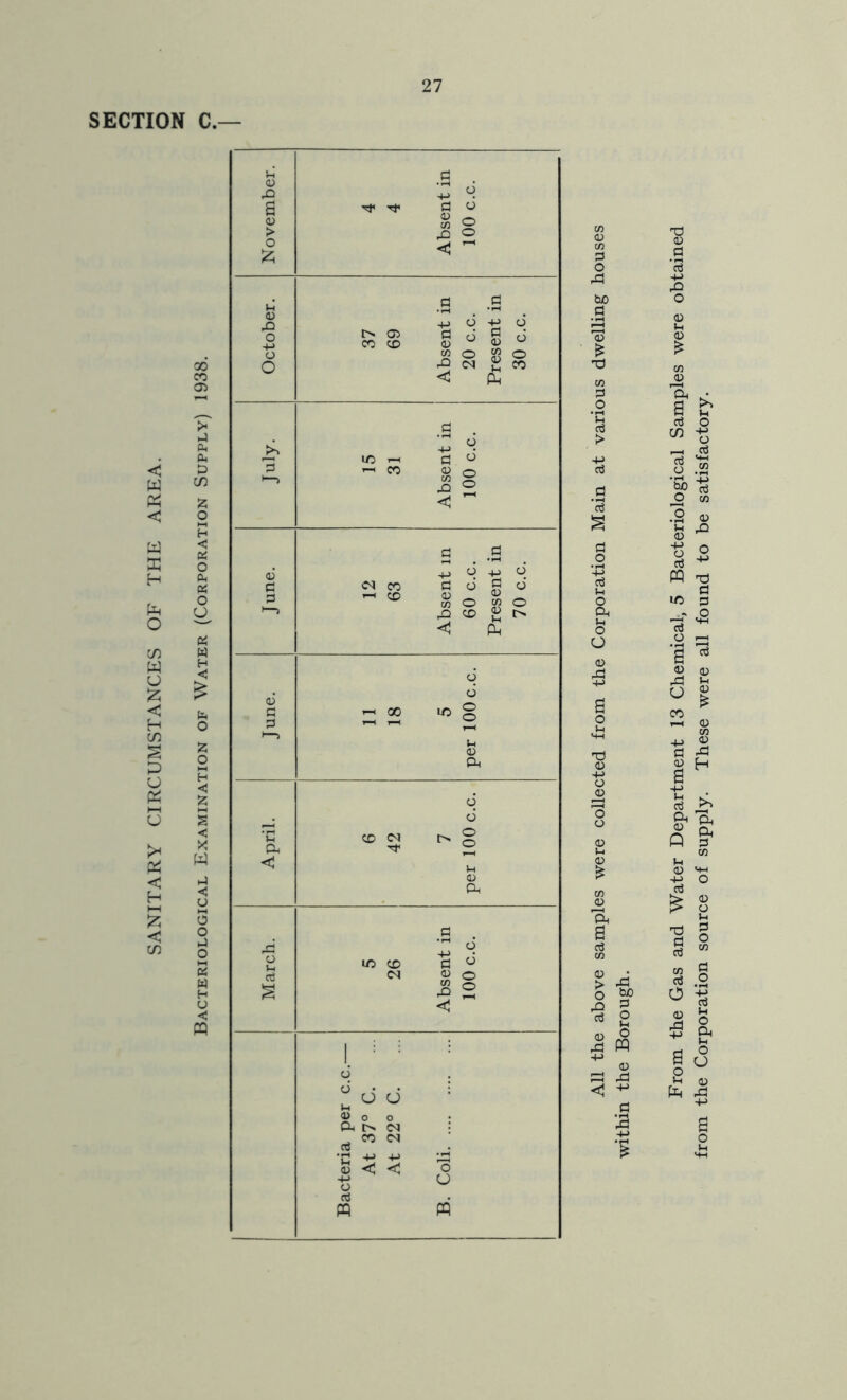 SANITARY CIRCUMSTANCES OF THE AREA. SECTION C.— 00 CO 05 cx, IXI D (/) o H C Pi o o z o H C g s <: X W I-) < u o o hJ o 2 M H U < pq November. 4 4 Absent in 100 c.c. October. 37 69 Absent in 20 c.c. Present in 30 c.c. July- 1 15 31 Absent in 100 c.c. S .2 45 ^ 0 0 c c<i CO C d 2 0 ^ ^0^0 ' > ^ CO g I> Ph 0 cj 45 c ^ a 10 g 0 1—) v-i 45 6 6 'C CO <M I> g a < 55 Ph P 0 lO CO P ^ <N 0 ^ 2 < 1 : ; ; cj . d d ■ ii 55 0 0 Ph (N : ^ CO (N •P +-> -M '03 S <I <I ,9 -M 0 0 ^ P PQ PQ 3 o bx) rt '45 T3 45 > 0 bX) rP P P 0 IH 45 0 PQ 4-J 45 \—[ 5P << +J P s -M From the Gas and Water Department 13 Chemical, 5 Bacteriological Samples were obtained from the Corporation source of supply. These were all found to be satisfactory.