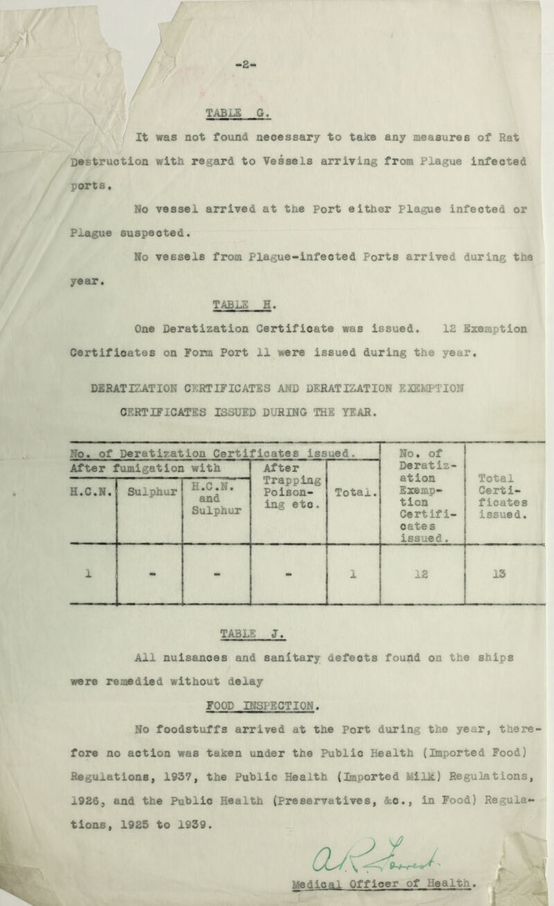 /■ i /.':i / /' TABLE G. It was not found necessary to taJce any measures of Rat Destruction with regard to Vessels arriving from Plague infected ports, No vessel arrived at the Port either Plague infected or Plague suspected. No vessels from Plague-infected Ports arrived during the year. TABLE H. One Deratization Certificate was issued. 12 Exemption Certificates on Form Port 11 were issued during the year. DERATIZATION CERTIFICATES AND DERATIZATION EIEKiPTION CERTIFICATES ISSUED DURING THE YEAR. No. of Deratization Certificates issued. No. of Deratiz- ation Exemp- tion Certifi- cates issued. Total Certi- ficates issued. After fumigation with After Trapping Poison- ing etc. Total. H.C.N. Sulphur H.C.N. and Sulphur 1 - - - 1 12 13 TABLE J. All nuisances and sanitary defects found on the ships were remedied without delay FOOD INSIECTION. No foodstuffs arrived at the Port during the year, there- fore no action was taken under the Public Health (imported Food) Regulations, 1937, the Public Health (Bnported Milk) Regulations, 1926, and the Public Health (preservatives, &c., in Food) Regula- tions, 1925 to 1939. Medical Officer of Health. * 4