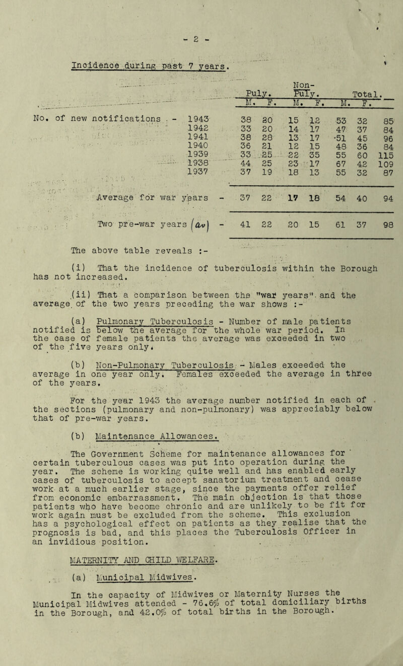 Incidenoe -..dviilng- t 7 years. Non- \ . T . . Puly. FuTy. Total • ; ■ -■ M, F. M, F. M. F. No, of new notifications . - 1943 38 30 15 12 53 32 85 1942 33 20 14 17 47 37 84 1941 38 28 13 17 •51 45 96 1940 36 21 12 15 48 36 84 1939 33 .-25--p 22 35 55 60 115 1938 ■ 44 25 23 ^ '17 67 42 109 P 1937 37 19 18 13 55 32 87 Average for war ypars 37 22 17 18 54 40 94 Two pre-war years - The above table reveals 41 22 20 15 61 37 98 (i) That the incidence of tuberculosis within the Borough has not increased. .(ii) That a comparison between the ”waf years”-and the average, of the two years preceding the war shows (a) Pulmonary Tuberculosis - Number of male patients ■ notified is below the average for the whole war period. In the case of female patients the average was exceeded in two of the five years only. (b) Non-Fulmohary Tuberculosis. - Males exceeded the average in one year only. Female's exceeded the average in thfee of the years. For the year 1943 the average number notified in each of . the sections (pulmonary and non-pulmonary) was appreciably below that of pre-war years. (b) Maintenance Allowances. * I . . . ' The Government Scheme for maintenance allowances for certain tuberculous cases was put into operation during the year. The scheme is v/orking quite well and has enabled early cases of tuberculosis to accept sanatorium treatment and cease work at a much earlier stage, since the payments offer relief from economic embarrassment. The main objection is that those patients who have become chronic and are unlikely to be fit for work again must be excluded from the scheme. This exclusion has a psychological effect on patients as they realise^that^the prognosis is bad, and this places the Tuberculosis Officer in an invidious position. . . .. MATERNITY AND CHILD VIELFARE. (a) Municipal Midwives. In the capacity of Midwives or Maternity Nurses the Municipal Midwives attended - 76*6^ of total domiciliary births in the Borough, and 42,0fi of total births in the Borough.