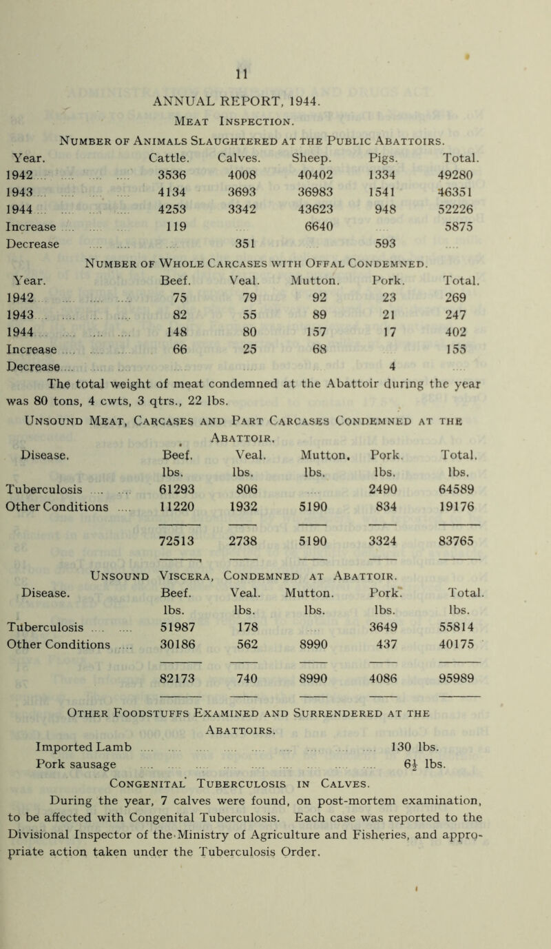 ANNUAL REPORT, 1944. Meat Inspection. Number of Animals Slaughtered at the Public Abattoirs. Year. Cattle. Calves. Sheep. Pigs. Total. 1942 3536 4008 40402 1334 49280 1943 ... ... 4134 3693 36983 1541 46351 1944 4253 3342 43623 948 52226 Increase Decrease 119 351 6640 593 5875 Number of Whole Carcases with Offal Condemned. Y ear. Beef. Veal. Mutton. Pork. Total. 1942 75 79 92 23 269 1943 . . 82 55 89 21 247 1944 148 80 157 17 402 Increase Decrease 66 25 68 4 155 The total weight of meat condemned at the Abattoir during the year was 80 tons, 4 cwts, 3 qtrs., 22 lbs. Unsound Meat, Carcases and Part Carcases Condemned at the Abattoir, Disease. Beef. Veal. Mutton, Pork. Total. lbs. lbs. lbs. lbs. lbs. Tuberculosis 61293 806 2490 64589 Other Conditions .... 11220 1932 5190 834 19176 72513 2738 5190 3324 83765 Unsound Viscera, Condemned at Abattoir. Disease. Beef. Veal. Mutton. Pork. Total. lbs. lbs. lbs. lbs. lbs. Tuberculosis 51987 178 3649 55814 Other Conditions .... 30186 562 8990 437 40175 82173 740 8990 4086 95989 Other Foodstuffs Examined and Surrendered at the Abattoirs. Imported Lamb 130 lbs. Pork sausage 6^ lbs. Congenital Tuberculosis in Calves. During the year, 7 calves were found, on post-mortem examination, to be affected with Congenital Tuberculosis. Each case was reported to the Divisional Inspector of the-Ministry of Agriculture and Fisheries, and appro- priate action taken under the Tuberculosis Order. I