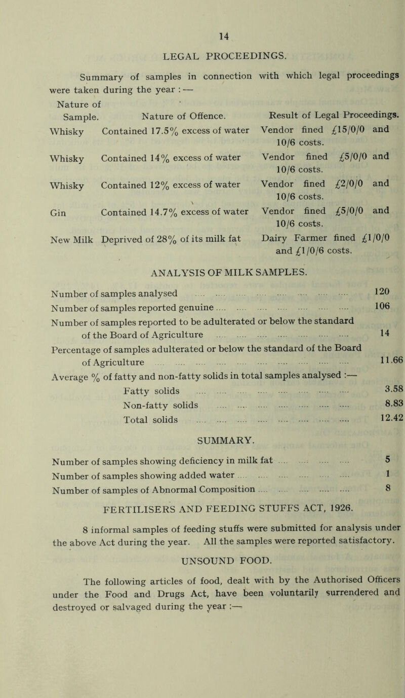 LEGAL PROCEEDINGS. Summary of samples in connection with which legal proceedings were taken during the year : — Nature of Sample. Nature of Offence. Whisky Contained 17.5% excess of water Whisky Contained 14% excess of water Whisky Contained 12% excess of water Gin Contained 14.7% excess of water New Milk Deprived of 28% of its milk fat Result of Legal Proceedings. Vendor fined 15/0/0 and 10/6 costs. Vendor fined £5l0j0 and 10/6 costs. Vendor fined ;£2/0/0 and 10/6 costs. Vendor fined £51010 and 10/6 costs. Dairy Farmer fined £ll0j0 and £\/0/6 costs. ANALYSIS OF MILK SAMPLES. Number of samples analysed Number of samples reported genuine Number of samples reported to be adulterated or below the standard of the Board of Agriculture Percentage of samples adulterated or below the standard of the Board of Agriculture Average % of fatty and non-fatty solids in total samples analysed :— Fatty solids Non-fatty solids Total solids 120 106 14 11.66 3.58 8.83 12.42 SUMMARY. Number of samples showing deficiency in milk fat 5 Number of samples showing added water 1 Number of samples of Abnormal Composition 8 FERTILISERS AND FEEDING STUFFS ACT, 1926. 8 informal samples of feeding stuffs were submitted for analysis under the above Act during the year. All the samples were reported satisfactory. UNSOUND FOOD. The following articles of food, dealt with by the Authorised Officers under the Food and Drugs Act, have been voluntarily surrendered and destroyed or salvaged during the year :—