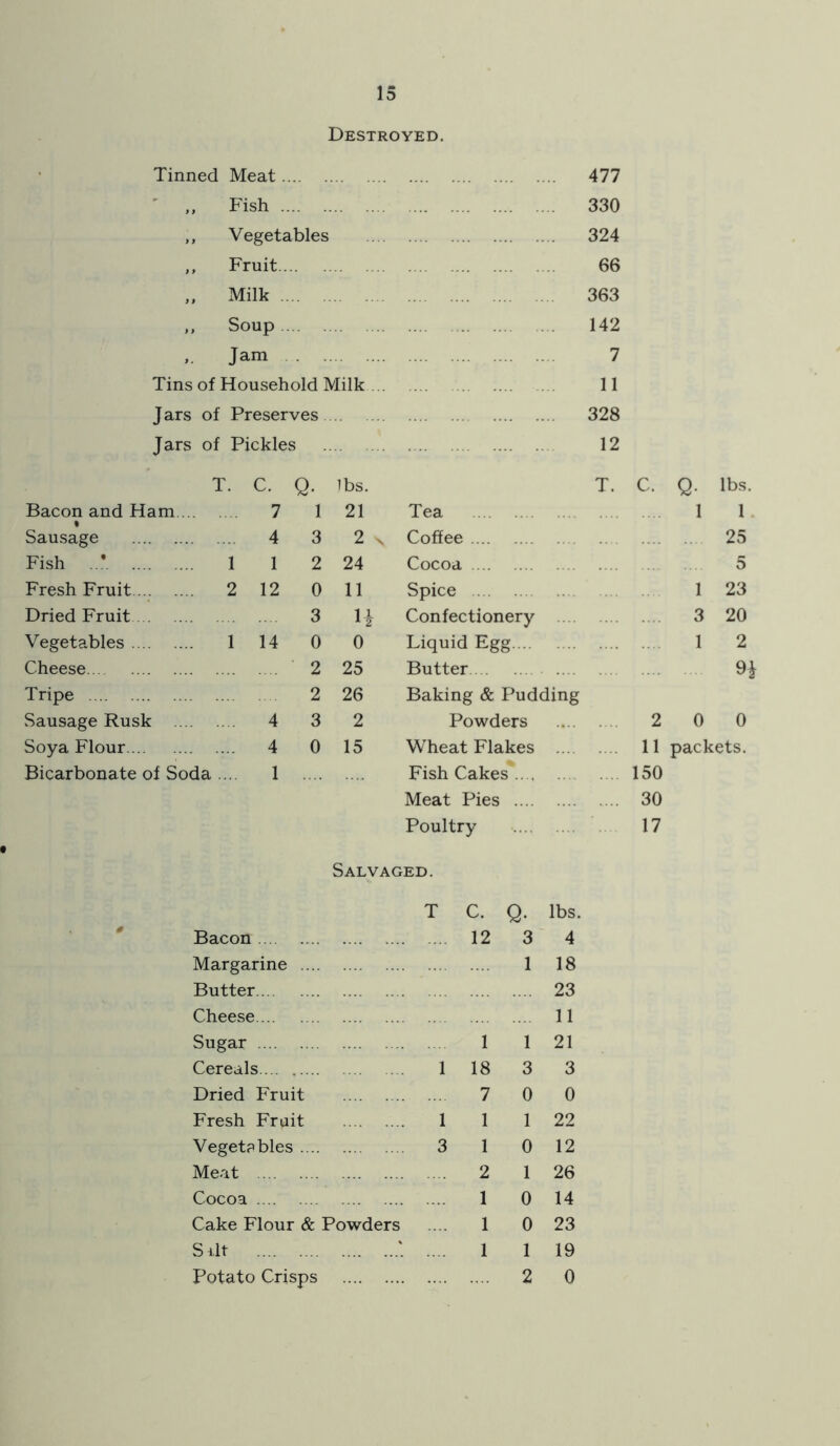 Destroyed. Tinned Meat 477 ' „ Fish 330 ,, Vegetables 324 ,, Fruit 66 Milk 363 ,, Soup 142 Jam 7 Tins of Household Milk 11 J ars of Preserves 328 Jars of Pickles 12 Bacon and Ham... « Sausage Fish .* Fresh Fruit ... ... Dried Fruit Vegetables Cheese T. C. Q. lbs. ... 7 1 21 .... 4 3 2 1 1 2 24 2 12 0 11 3 1| 1 14 0 0 2 25 2 26 .... 4 3 2 .... 4 0 15 Tea Coffee Cocoa Spice Confectionery .... Liquid Egg Butter Baking & Pudding Powders Wheat Flakes .... Fish Cakes Meat Pies Poultry T. C. Q. lbs. 1 1. 25 5 1 23 3 20 1 2 ^ 2 0 0 11 packets. ... 150 .... 30 17 Tripe Sausage Rusk Soya Flour. .. Bicarbonate of Soda .... 1 Salvaged. Bacon Margarine Butter Cheese Sugar Cereals Dried Fruit Fresh Fruit Vegetables Meat Cocoa Cake Flour & Powders S lit Potato Crisps T C. Q. lbs. .... 12 3 4 1 18 23 11 1 1 21 1 18 3 3 .... 7 0 0 1 1 1 22 3 1 0 12 .... 2 1 26 .... 1 0 14 1 0 23 1 1 19 2 0