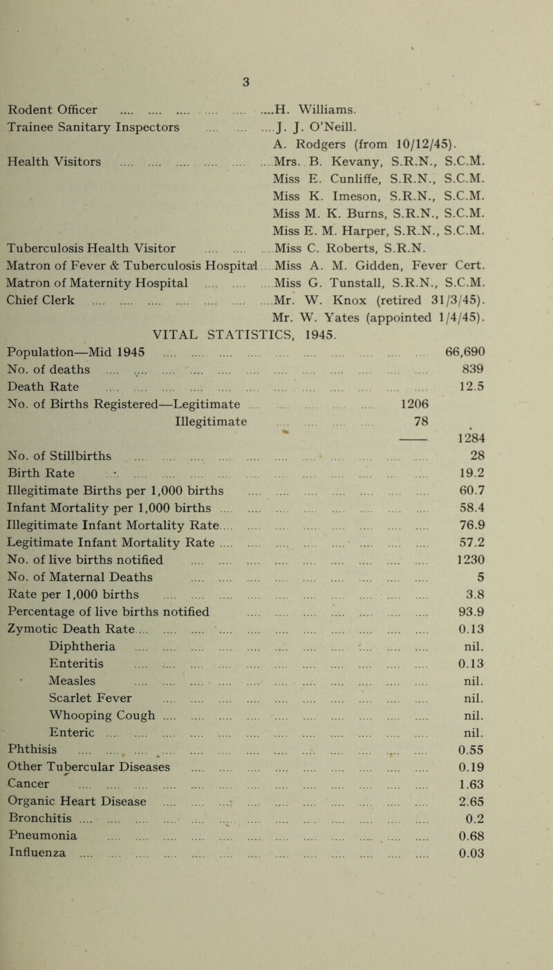 Rodent Officer H. Williams. Trainee Sanitary Inspectors J. J. O’Neill. A. Rodgers (from 10/12/45). Health Visitors Mrs. B. Kevany, S.R.N., S.C.M. Miss E. Cunliffe, S.R.N., S.C.M. Miss K. Imeson, S.R.N., S.C.M. Miss M. K. Burns, S.R.N., S.C.M. Miss E. M. Harper. S.R.N., S.C.M. Tuberculosis Health Visitor Miss C. Roberts, S.R.N. Matron of Fever & Tuberculosis Hospital . Miss A. M. Gidden, Fever Cert. Matron of Maternity Hospital Miss G. Tunstall, S.R.N., S.C.M. Chief Clerk Mr. W. Knox (retired 31/3/45). Mr. W. Yates (appointed 1/4/45). VITAL STATISTICS, 1945. Population—Mid 1945 66,690 No. of deaths _ 839 Death Rate 12.5 No. of Births Registered—Legitimate 1206 Illegitimate 78 1284 No. of Stillbirths 28 Birth Rate 19.2 Illegitimate Births per 1,000 births 60.7 Infant Mortality per 1,000 births 58.4 Illegitimate Infant Mortality Rate 76.9 Legitimate Infant Mortality Rate 57.2 No. of live births notified 1230 No. of Maternal Deaths 5 Rate per 1,000 births 3.8 Percentage of live births notified 93.9 Zymotic Death Rate. 0.13 Diphtheria nil. Enteritis 0.13 Measles nil. Scarlet Fever nil. Whooping Cough nil. Enteric nil. Phthisis ^ 0.55 Other Tubercular Diseases 0.19 Cancer 1.63 Organic Heart Disease ^ 2.65 Bronchitis 0.2 Pneumonia ^ 0.68 Influenza 0.03