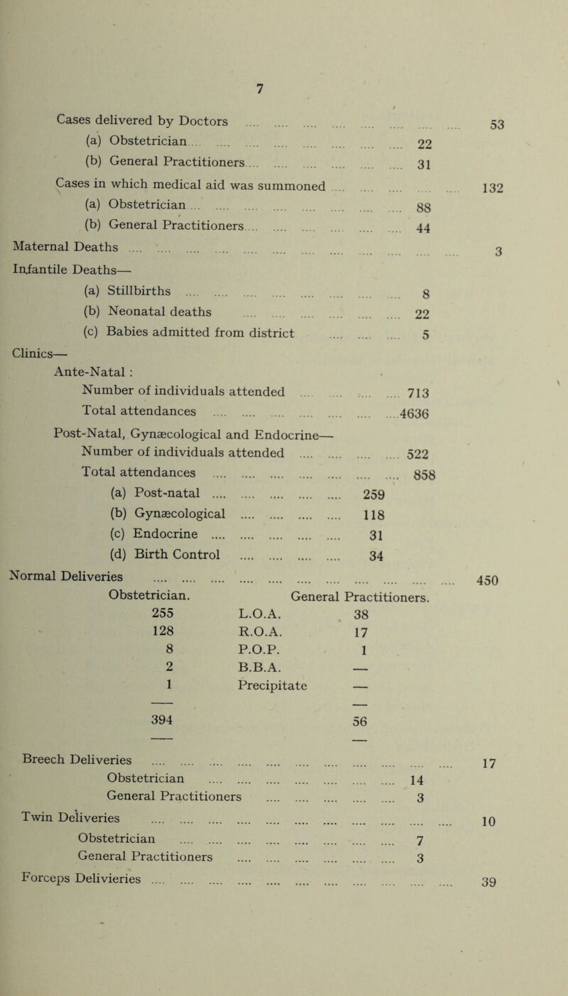 (a) Obstetrician .... 22 (b) General Practitioners .... 31 Cases in which medical aid was summoned (a) Obstetrician .... 88 (b) General Practitioners .... 44 Maternal Deaths Iniantile Deaths— (a) Stillbirths .... 8 (b) Neonatal deaths .... 22 (c) Babies admitted from district .... 5 Clinics— Ante-Natal : Number of individuals attended ... 713 Total attendances .4636 Post-Natal, Gynaecological and Endocrine— Number of individuals attended ... 522 Total attendances ... 858 (a) Post-natal 259 (b) Gynaecological 118 (c) Endocrine 31 (d) Birth Control 34 Normal Deliveries Obstetrician. General Practitioners. 255 L.O.A. 38 128 R.O.A. 17 8 P.O.P. 1 2 B.B.A. — 1 Precipitate — 394 56 •—- — Breech Deliveries Obstetrician 14 General Practitioners 3 Twin Deliveries Obstetrician 7 General Practitioners 3 Forceps Delivieries ....