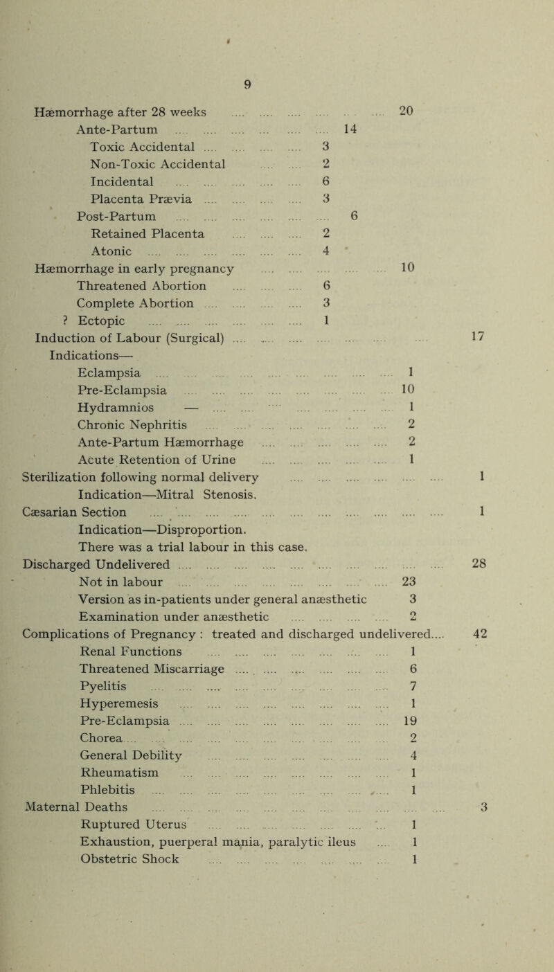 Haemorrhage after 28 weeks 20 Ante-Partum 14 Toxic Accidental 3 Non-Toxic Accidental 2 Incidental 6 Placenta Praevia 3 Post-Partum 6 Retained Placenta 2 Atonic 4 Haemorrhage in early pregnancy 10 Threatened Abortion 6 Complete Abortion 3 ? Ectopic 1 Induction of Labour (Surgical) ••• 17 Indications— Eclampsia 1 Pre-Eclampsia 10 Hydramnios — 1 Chronic Nephritis 2 Ante-Partum Haemorrhage 2 Acute Retention of Urine 1 Sterilization following normal delivery 1 Indication—Mitral Stenosis. Caesarian Section .... 1 Indication—Disproportion. There was a trial labour in this case. Discharged Undelivered 28 Not in labour 23 Version as in-patients under general anaesthetic 3 Examination under anaesthetic 2 Complications of Pregnancy : treated and discharged undelivered.... 42 Renal Functions 1 Threatened Miscarriage Pyelitis Hyperemesis Pre-Eclampsia Chorea General Debility Rheumatism Phlebitis Maternal Deaths Ruptured Uterus Exhaustion, puerperal mania, paralytic ileus Obstetric Shock 6 7 1 19 2 4 1