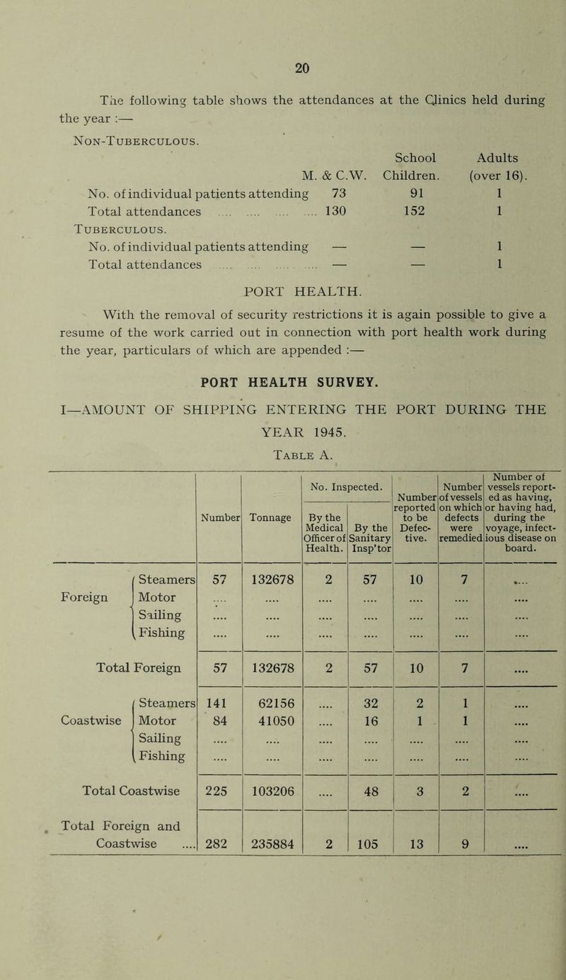 The following table shows the attendances at the Qinics held during the year :— Non-Tuberculous. School Adults M. & C.W. Children. (over 16). No. of individual patients attending 73 91 1 Total attendances 130 152 1 Tuberculous. No. of individual patients attending — — 1 Total attendances — — 1 PORT HEALTH. With the removal of security restrictions it is again possible to give a resume of the work carried out in connection with port health work during the year, particulars of which are appended :— PORT HEALTH SURVEY. I—AMOUNT OF SHIPPING ENTERING THE PORT DURING THE YEAR 1945. Table A. Number Tonnage No. Inspected. Number reported to be Defec- tive. Number of vessels on which defects were remedied Number of vessels report- ed as having, or having had, during the voyage, infect- ious disease on board. By the Medical Officer of Health. By the Sanitary Insp’tor Steamers Foreign Motor Sailing ^ Fishing Total Foreign Steamers Coastwise Motor Sailing Fishing Total Coastwise Total Foreign and Coastwise 57 132678 2 57 10 7 57 132678 2 57 10 7 141 ■ 84 62156 41050 32 16 2 1 1 225 103206 48 3 2 282 235884 2 105 13 9