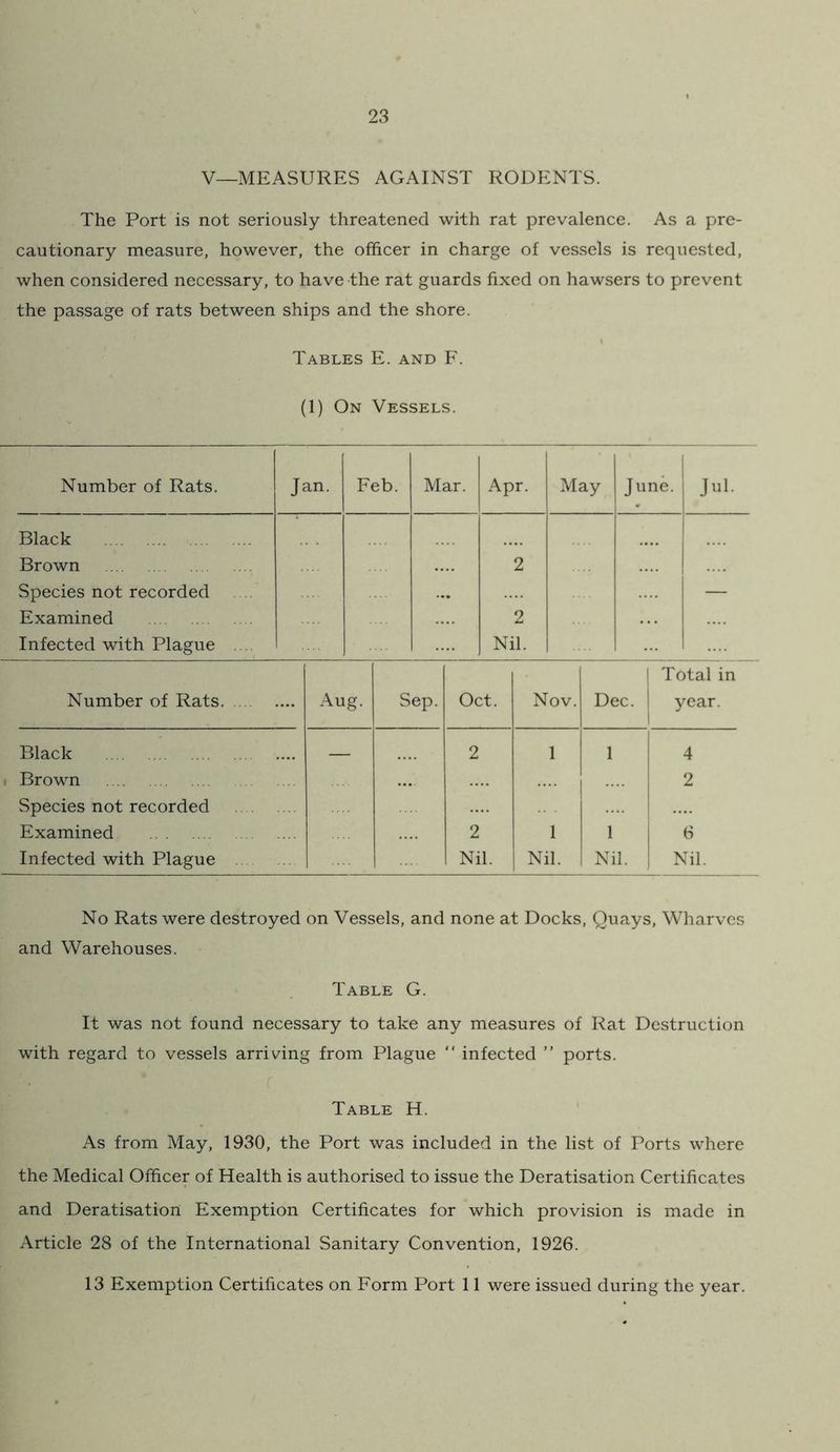 V—MEASURES AGAINST RODENTS. The Port is not seriously threatened with rat prevalence. As a pre- cautionary measure, however, the officer in charge of vessels is requested, when considered necessary, to have the rat guards fixed on hawsers to prevent the passage of rats between ships and the shore. Tables E. and F. (1) On Vessels. Number of Rats. Jan. Feb. Mar. Apr. May June. Jul. Black Brown Species not recorded Examined Infected with Plague . ... 2 2 Nil. — Number of Rats .... Aug. Sep. Oct. Nov. 1 Dec. 1 1 Total year Black — 2 1 1 4 1 Brown 2 Species not recorded Examined 2 1 1 6 Infected with Plague Nil. Nil. Nil. Nil. No Rats were destroyed on Vessels, and none at Docks, Quays, Wharves and Warehouses. Table G. It was not found necessary to take any measures of Rat Destruction with regard to vessels arriving from Plague “ infected ” ports. Table H. As from May, 1930, the Port was included in the list of Ports where the Medical Officer of Health is authorised to issue the Deratisation Certificates and Deratisation Exemption Certificates for which provision is made in Article 28 of the International Sanitary Convention, 1926. 13 Exemption Certificates on Form Port 11 were issued during the year.