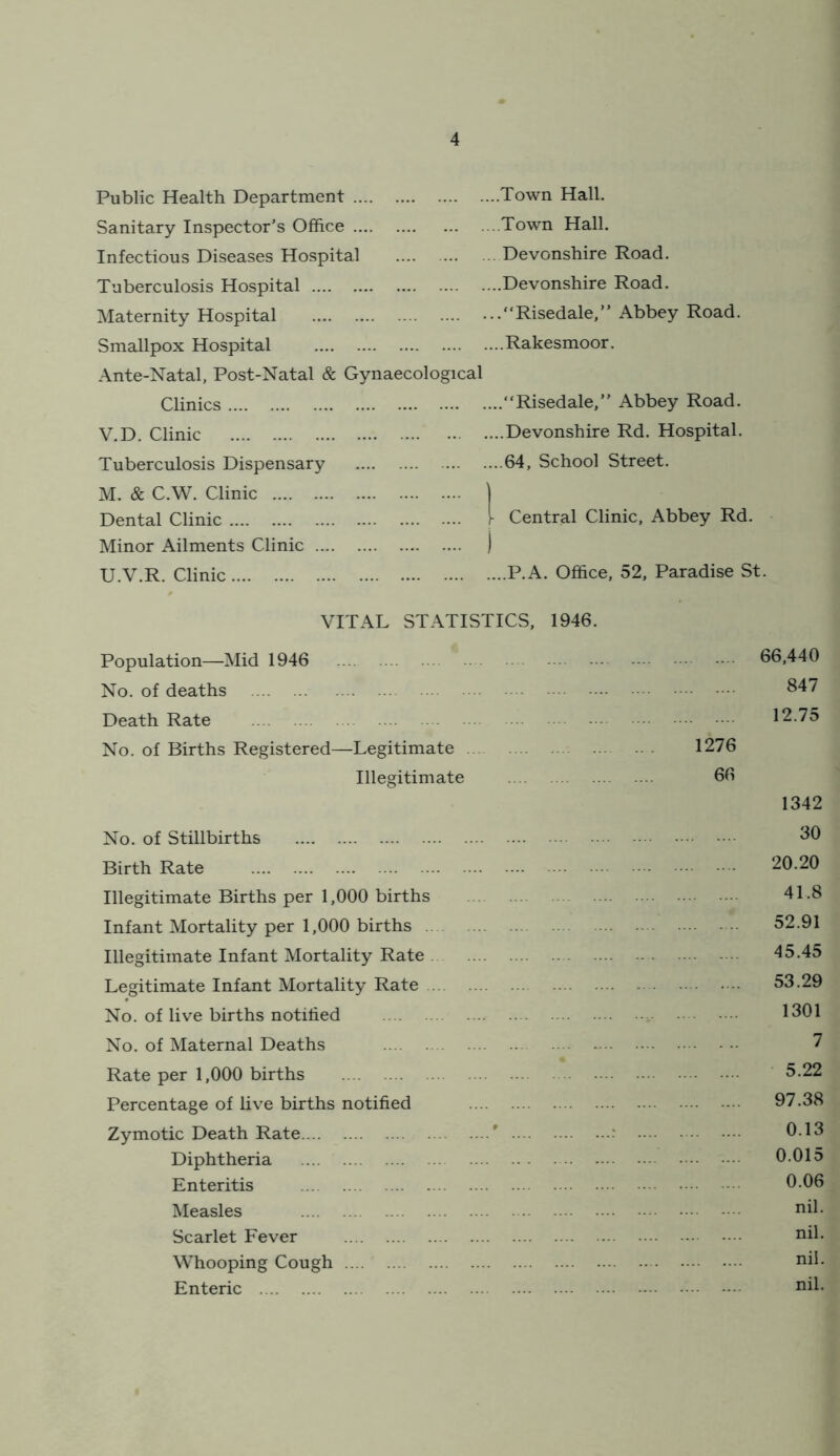 Public Health Department Town Hall. Sanitary Inspector's Office Town Hall. Infectious Diseases Hospital Devonshire Road. Tuberculosis Hospital Devonshire Road. Maternity Hospital ...“Risedale,” Abbey Road. Smallpox Hospital Rakesmoor. Ante-Natal, Post-Natal & Gynaecological Clinics “Risedale,” Abbey Road. V.D. Clinic Devonshire Rd. Hospital. Tuberculosis Dispensary 64, School Street. M. & C.W. Clinic I Dental Clinic 1- Central Clinic, Abbey Rd. Minor Ailments Clinic ) U.V.R. Clinic P.A. Office, 52, Paradise St. VITAL STATISTICS, 1946. Population—Mid 1946 66,440 No. of deaths 847 Death Rate 12.75 No. of Births Registered—Legitimate 1276 Illegitimate 66 1342 No. of Stillbirths 80 Birth Rate ^0.20 Illegitimate Births per 1,000 births 41.8 Infant Mortality per 1,000 births 52.91 Illegitimate Infant Mortality Rate 45.45 Legitimate Infant Mortality Rate 53.29 No. of live births notified 1801 No. of Maternal Deaths 7 Rate per 1,000 births 8.22 Percentage of live births notified 97.38 Zymotic Death Rate ' 0-18 Diphtheria 0.015 Enteritis 0-06 Measles riil- Scarlet Fever iiil- Whooping Cough nil. Enteric nil.