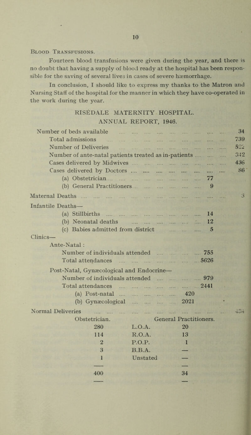Blood Transfusions. Fourteen blood transfusions were given during the year, and there is no doubt that having a supply of blood ready at the hospital has been respon- sible for the saving of several lives in cases of severe hcemorrhage. In conclusion, I should like to express my thanks to the Matron and Nursing Staff of the hospital for the manner in which they have co-operated in the work during the year. RISEDALE MATERNITY HOSPITAL. ANNUAL REPORT, 1946. Number of beds available Total admissions Number of Deliveries Number of ante-natal patients treated as in-patients Cases delivered by Midwives Cases delivered by Doctors (a) Obstetrician ! 77 (b) General Practitioners 9 Maternal Deaths Infantile Deaths— (a) Stillbirths 14 (b) Neonatal deaths 12 (c) Babies admitted from district 5 Clinics— Ante-Natal : Number of individuals attended 755 Total attendances 5626 Post-Natal, Gynaecological and Endocrine— Number of individuals attended 979 Total attendances 2441 (a) Post-natal 420 (b) Gynaecological 2021 Normal Deliveries Obstetrician. General Practitioners. 280 L.O.A. 20 114 R.O.A. 13 2 P.O.P. 1 3 B.B.A. — 1 Unstated — 34 739 522 342 436 86' 400 34
