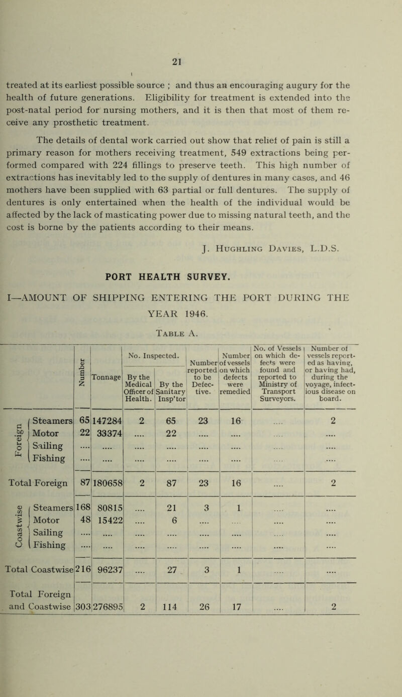 treated at its earliest possible source ; and thus an encouraging augury for the health of future generations. Eligibility for treatment is extended into the post-natal period for nursing mothers, and it is then that most of them re- ceive any prosthetic treatment. The details of dental work carried out show that relief of pain is still a primary reason for mothers receiving treatment, 549 extractions being per- formed compared with 224 fillings to preserve teeth. This high number of extractions has inevitably led to the supply of dentures in many cases, and 46 mothers have been supplied with 63 partial or full dentures. The supply of dentures is only entertained when the health of the individual would be affected by the lack of masticating power due to missing natural teeth, and the cost is borne by the patients according to their means. J. Hughling Davies, L.D.S. PORT HEALTH SURVEY. I—AMOUNT OF SHIPPING ENTERING THE PORT DURING THE YEAR 1946. Table A. j Number Tonnage No. Inspected. | Number reported to be Defec- tive. Number of vessels on which defects were remedied i 1 No. of Vessels on which de- fects were found and reported to Ministry of Transport Surveyors. Number of vessels report- ed as having, or having had, during the voyage, infect- ious disease on board. By the Medical Officer of Health. By the ' Sanitary Insp’torl ^ 1 Steamers 1 Motor 0 1 Sailing ^ i Fishing Total Foreign « / Steamers % 1 Motor 1 j Sailing U (Fishing Total Coastwise Total Foreign and Coastwise 65 22 147284 33374 2 65 22 23 [ .... 1 .... ! .... 16 ' 2 87 180658 2 87 1 23 16 j 2 168 48 80815 15422 21 6 i 3 1 216 303 96237 27 ! 3 1 i 276895 2 114 26 17 2