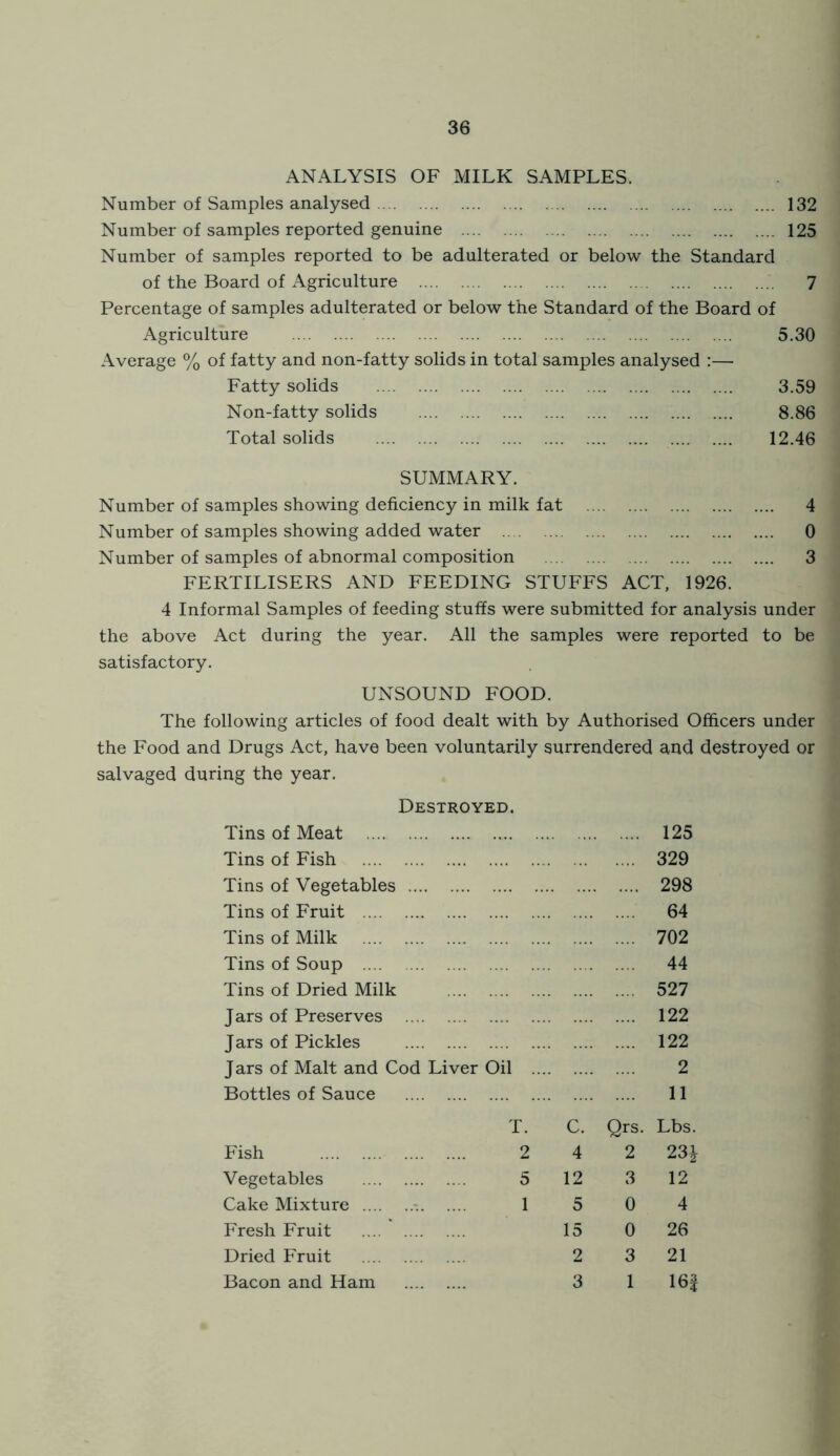 ANALYSIS OF MILK SAMPLES. Number of Samples analysed 132 Number of samples reported genuine 125 Number of samples reported to be adulterated or below the Standard of the Board of Agriculture 7 Percentage of samples adulterated or below the Standard of the Board of Agriculture 5.30 Average % of fatty and non-fatty solids in total samples analysed :— Fatty solids 3.59 Non-fatty solids 8.86 Total solids 12.46 SUMMARY. Number of samples showing deficiency in milk fat 4 Number of samples showing added water 0 Number of samples of abnormal composition 3 FERTILISERS AND FEEDING STUFFS ACT, 1926. 4 Informal Samples of feeding stuffs were submitted for analysis under the above Act during the year. All the samples were reported to be satisfactory. UNSOUND FOOD. The following articles of food dealt with by Authorised Officers under the Food and Drugs Act, have been voluntarily surrendered and destroyed or salvaged during the year. Destroyed. Tins of Meat 125 Tins of Fish 329 Tins of Vegetables 298 Tins of Fruit 64 Tins of Milk 702 Tins of Soup 44 Tins of Dried Milk 527 Jars of Preserves 122 Jars of Pickles 122 Jars of Malt and Cod Liver Oil .... 2 Bottles of Sauce 11 T. C. Qrs. Lbs. Fish 2 4 2 23| Vegetables 5 12 3 12 Cake Mixture -. 1 5 0 4 Fresh Fruit 15 0 26 Dried Fruit 2 3 21 Bacon and Ham 3 1 16|