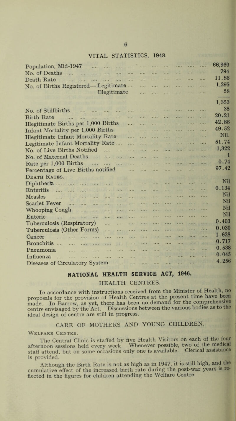VITAL STATISTICS, 1948. Population, Mid-1947 66,960 No. of Deaths 794 Death Rate 11.86 No. of Births Registered— Legitimate 1,295 Illegitimate 58 1,353 No. of Stillbirths 35 Birth Rate 20.21 Illegitimate Births per 1,000 Births 42.86 Infant Mortality per 1,000 Births 49.52 Illegitimate Infant Mortality Rate Nil. Legitimate Infant Mortality Rate 51.74 No. of Live Births Notified 1,322 No. of Maternal Deaths 1 Rate per 1,000 Births 0.74 Percentage of Live Births notified 97.42 Death Rates. Diphtheria Nil Enteritis 0.134 Measles Nil Scarlet Fever Nil Whooping Cough Nil Enteric Nil Tuberculosis (Respiratory) 0.403 Tuberculosis (Other Forms) 0.030 Cancer 1.628 Bronchitis 0.717 Pneumonia 0.538 Influenza 0.045 Diseases of Circulatory System 4.256 NATIONAL HEALTH SERVICE ACT, 1946. HEALTH CENTRES. In accordance with instructions received from the Minister of Health, no I i f proposals for the provision of Health Centres at the present time have been made. In Barrow, as yet, there has been no demand for the comprehensive centre envisaged by the Act. Discussions between the various bodies as to the ideal design of centre are still in progress. CARE OF MOTHERS AND YOUNG CHILDREN. Welfare Centre. The Central Clinic is staffed by five Health Visitors on each of the four afternoon sessions held every week. Whenever possible, two of the medical staff attend, but on some occasions only one is available. Clerical assistance is provided. Although the Birth Rate is not as high as in 1947, it is still high, and the cumulative effect of the increased birth rate during the post-war years is re- flected in the figures for children attending the Welfare Centre.