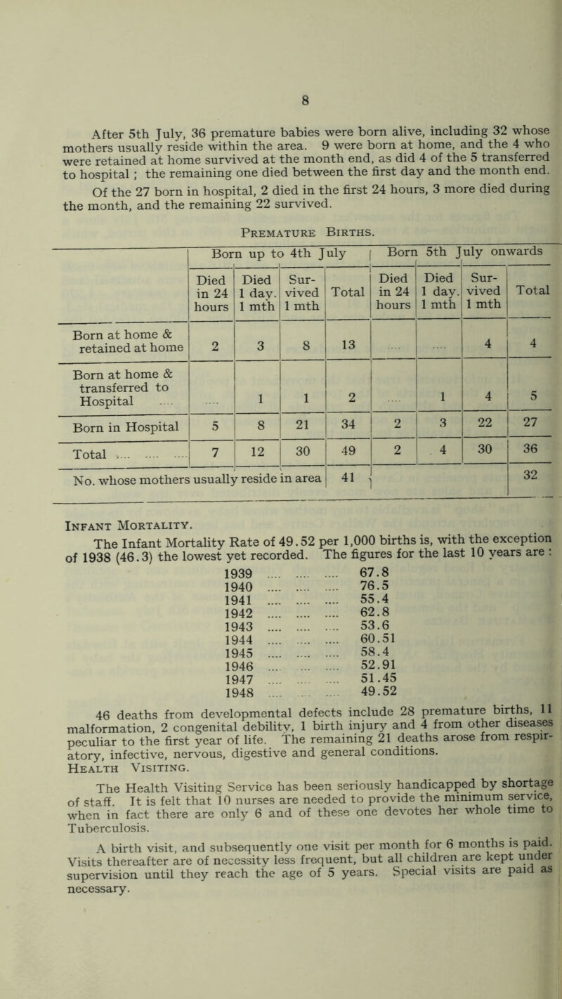 After 5th July, 36 premature babies were born alive, including 32 whose mothers usually reside within the area. 9 were born at home, and the 4 who were retained at home survived at the month end, as did 4 of the 5 transferred to hospital; the remaining one died between the first day and the month end. Of the 27 born in hospital, 2 died in the first 24 hours, 3 more died during the month, and the remaining 22 survived. Premature Births. Born up tc ) 4th July 1 ; Born L 5th J uly onwards Died in 24 hours Died 1 day. 1 mth Sur- vived 1 mth 1 Total Died in 24 hours Died 1 day. 1 mth Sur- vived 1 mth Total Born at home & retained at home 2 3 8 13 1 4 4 Born at home & transferred to Hospital 1 1 2 1 2 1 4 5 Born in Hospital 5 8 21 34 3 22 27 Total 7 12 30 49 2 4 30 36 No. whose mothers usually reside in area 41 ^ 32 Infant Mortality. The Infant Mortality Rate of 49.52 per 1,000 births is, with the exception of 1938 (46.3) the lowest yet recorded. The figures for the last 10 years are ; 1939 67.8 1940 76.5 1941 55.4 1942 62.8 1943 53.6 1944 60.51 1945 58.4 1946 52.91 1947 51.45 1948 49.52 46 deaths from developmental defects include 28 premature births, 11 malformation, 2 congenital debilitv, 1 birth injury and 4 from other diseases peculiar to the first year of life, the remaining 21 deaths arose from respir- atory, infective, nervous, digestive and general conditions. Health Visiting. The Health Visiting Service has been seriously handicapped by shortage of staff It is felt that 10 nurses are needed to provide the minimum service, when in fact there are only 6 and of these one devotes her whole time to Tuberculosis. A birth visit, and subsequently one visit per month for 6 months is paid. Visits thereafter are of necessity less frequent, but all children are kept under supervision until they reach the age of 5 years. Special visits are paid as necessary.