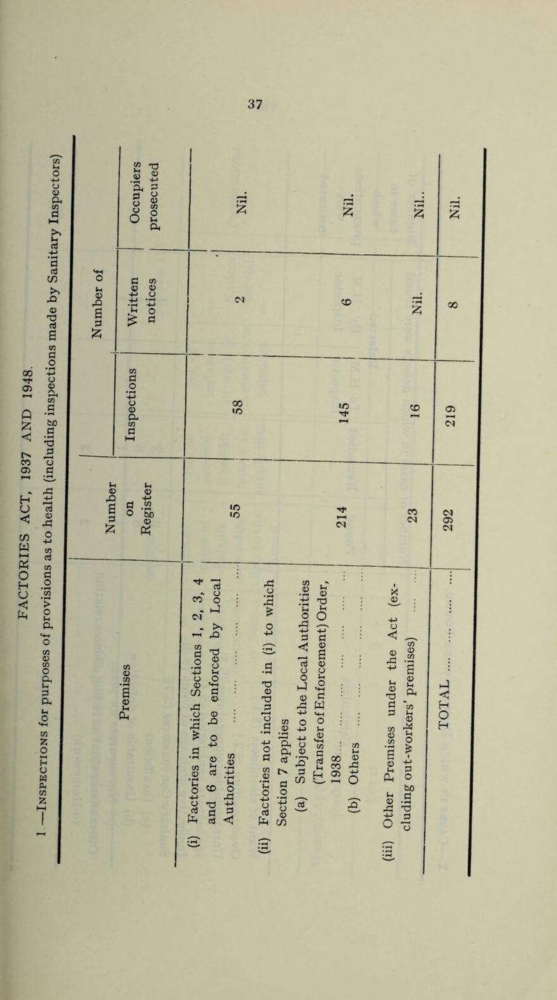 FACTORIES ACT, 1937 AND 1948. ■Inspections for purposes of provisions as to health {including inspections made by Sanitary Inspectors) 37 O u rt CO O 'ho (D ctS o 0 to ^0 p' 0 X cT h-I • '-p ‘p O P o o xi -—^ t; rQ -M p 3 p fl to : < 0 s to ^ .2 ^ s 0 o u 73 o p 0 : 0 o <0 ^ : T3 o y-i p O p c • ft < Xi 3 rC3 W 2 'to H o O -P •S .2 O p p 0 .0 p o : p p to ri to 0 to (U J:; to p O H to .5 O -M 6 are horities o5 s o .o 3 C/3 (Trai 1938 0 xi p O I p p 3 ft O bo P O tl 05 43 g *1-^ -P T3 .—, •3 292 219 8 Nil.