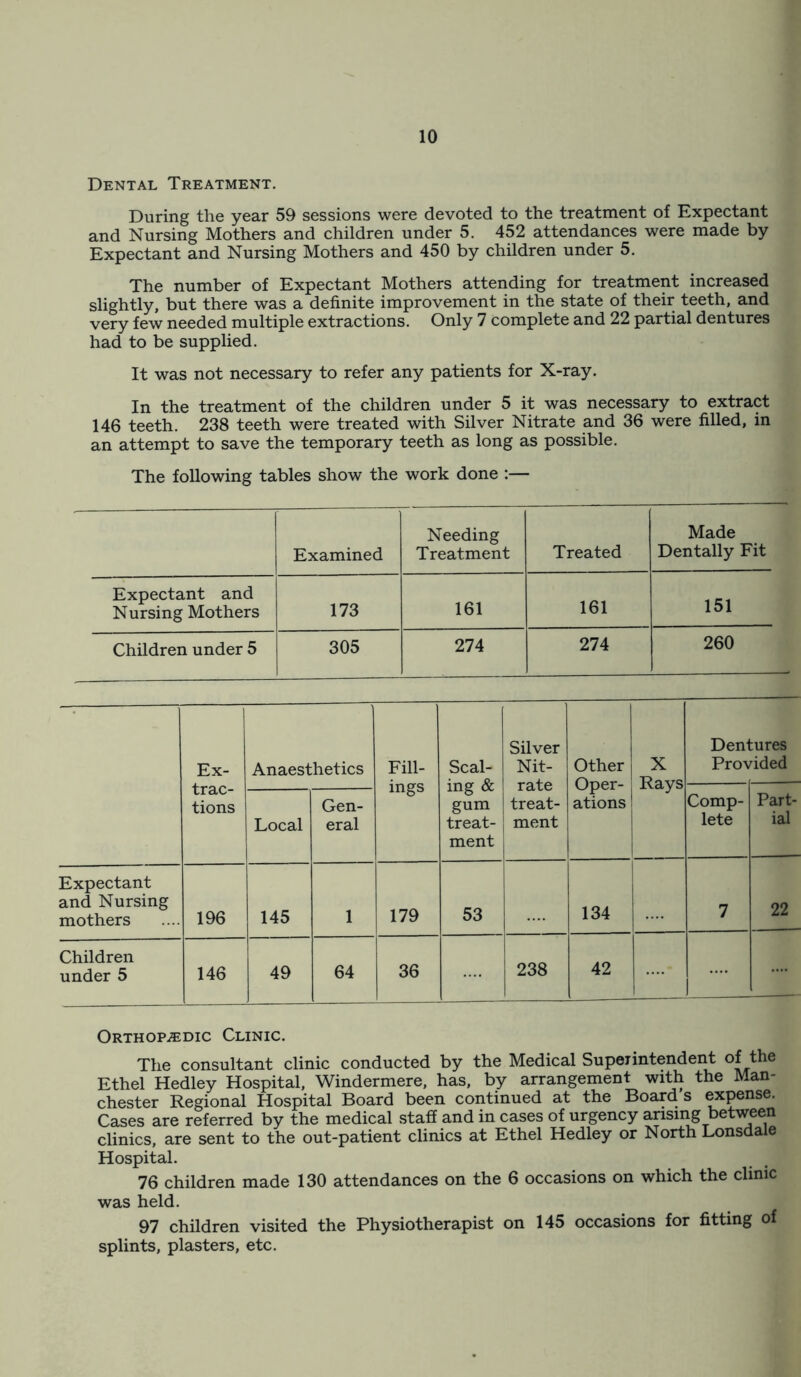 Dental Treatment. During the year 59 sessions were devoted to the treatment of Expectant and Nursing Mothers and children under 5. 452 attendances were made by Expectant and Nursing Mothers and 450 by children under 5. The number of Expectant Mothers attending for treatment increased slightly, but there was a definite improvement in the state of their teeth, and very few needed multiple extractions. Only 7 complete and 22 partial dentures had to be supplied. It was not necessary to refer any patients for X-ray. In the treatment of the children under 5 it was necessary to extract 146 teeth. 238 teeth were treated with Silver Nitrate and 36 were filled, in an attempt to save the temporary teeth as long as possible. The following tables show the work done :— Examined Needing Treatment Treated Made Dentally Fit Expectant and Nursing Mothers 173 161 161 151 Children under 5 305 274 274 260 Ex- trac- tions Anaesthetics Fill- ings Scal- ing & gum treat- ment Silver Nit- rate treat- ment Other Oper- ations X Rays Dentures Provided Comp- lete Part- ial Local Gen- eral Expectant and Nursing mothers 196 145 ! 179 53 134 7 22 Children under 5 146 49 64 36 238 42 Orthopaedic Clinic. The consultant clinic conducted by the Medical Superintendent of the Ethel Hedley Hospital, Windermere, has, by arrangement with the Man- chester Regional Hospital Board been continued at the Board s expense. Cases are referred by the medical staff and in cases of urgency arising between clinics, are sent to the out-patient clinics at Ethel Hedley or North Lonsdale Hospital. 76 children made 130 attendances on the 6 occasions on which the clinic was held. 97 children visited the Physiotherapist on 145 occasions for fitting of splints, plasters, etc.