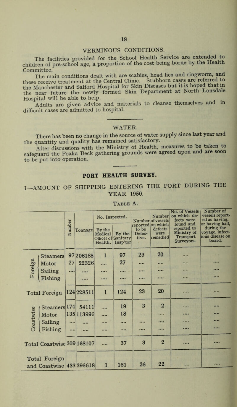 VERMINOUS CONDITIONS. The facilities provided for the School Health Service are extended to children of pre-school age, a proportion of the cost being borne by the Health Committee. The main conditions dealt with are scabies, head lice and ringworm, and these receive treatment at the Central Clinic. Stubborn cases are referred to the Manchester and Salford Hospital for Skin Diseases but it is hoped that in the near future the newly formed Skin Department at North Lonsdale Hospital will be able to help. Adults are given advice and materials to cleanse themselves and in difficult cases are admitted to hospital. WATER. There has been no change in the source of water supply since last year and the quantity and quality has remained satisfactory. After discussions with the Ministry of Health, measures to be taken to safeguard the Poaka Beck gathering grounds were agreed upon and are soon to be put into operation. PORT HEALTH SURVEY. I AMOUNT OF SHIPPING ENTERING THE PORT DURING THE YEAR 1950. Table A. Number Tonnage No. Inspected, j Number < reported to be Defec- tive. Number of vessels on which defects were remedied No. of Vessels on which de- fects were found and reported to Ministry of Transport Surveyors. Number of vessels report- ed as having, or having had, during the voyage, infect- ious disease on board. By the Medical Officer of Health. By the Sanitary Insp’tor Steamers a Motor § Sailing Fishing Total Foreign <o / Steamers tn 1 ’-s 1 Motor | j Sailing S (Fishing Total Coastwise Total Foreign and Coastwise 97 27 206185 22326 1 97 27 23 20 124 228511 1 124 23 20 174 135 54111 113996 19 18 3 2 309 168107 37 3 2 433 396618 1 161 26 22