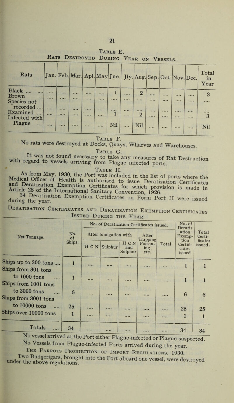 Table E. Rats Destroyed During Year on Vessels. Rats Black .... Brown Species not recorded Examined Infected with Plague Jan. Feb. Mar. Apl. May Jne. Jly.Aug. .... I Nil 2 Nil Sep. Oct. Nov Dec. Total in Year 3 Nil Table F. No rats were destroyed at Docks, Quays, Wharves and Warehouses. Table G. wifh f°Td n®cessary to take any measures of Rat Destruction with regard to vessels arriving from Plague infected ports. A , ,, Table H. Ma^’ l?30,’Port was included in the list of ports where the Medical Officer of Health is authorised to issue Deratization Certificates ArLS^nfJhT T EfxemPtlon_ Certificates for which provision is made in Article 28 of the International Samtary Convention, 1926 during thfyea^1011 ExemPtion Certificates on Form Port II were issued Deratisation Certificates and Deratisation Exemption Certificates No. of Deratization Certificates issued. No. of Deratiz ation Exemp- Net Tonnage. No. of After fumigation with After Trapping Poison- ing, etc. Total Certi- Ships. H C N Sulphur H C N and Sulphur Total. Certifi- cates issued ficates issued. Ships up to 300 tons .... Ships from 301 tons 1 1 1 to 1000 tons Ships from 1001 tons 1 1 1 to 3000 tons Ships from 3001 tons 6 6 6 to 10000 tons Ships over 10000 tons 25 1 25 1 25 1 Totals 34 .... 1 34 34 ^ x ia5uc-nuccLcu or .riague-suspected. No Vessels from Plague-infected Ports arrived during the year. The Parrots Prohibition of Import Regulations 1930 undeTZBat^Xuiabtionf ‘ ““ ** PWt abwd 006 VeSSe1' were des W